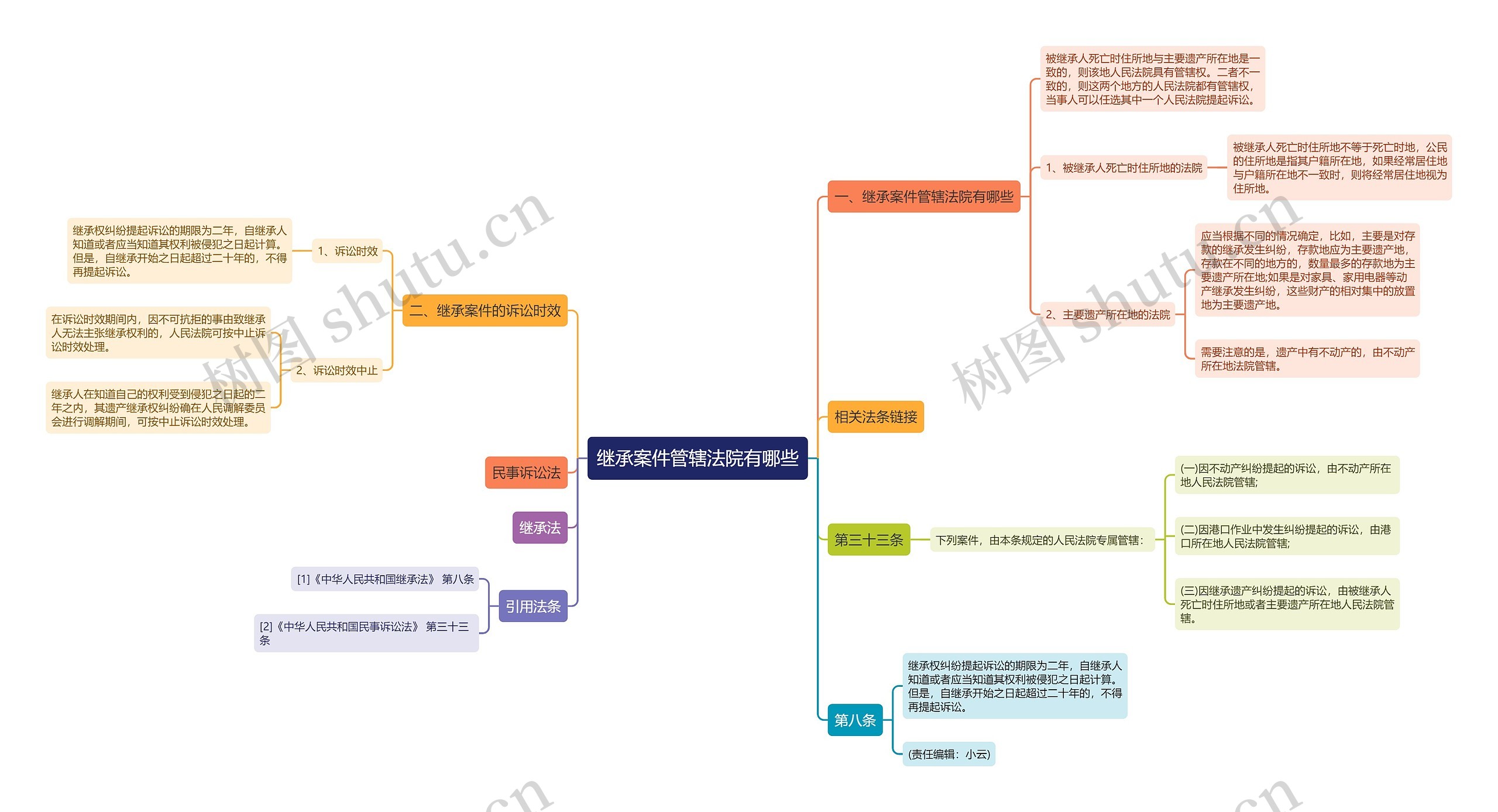 继承案件管辖法院有哪些思维导图