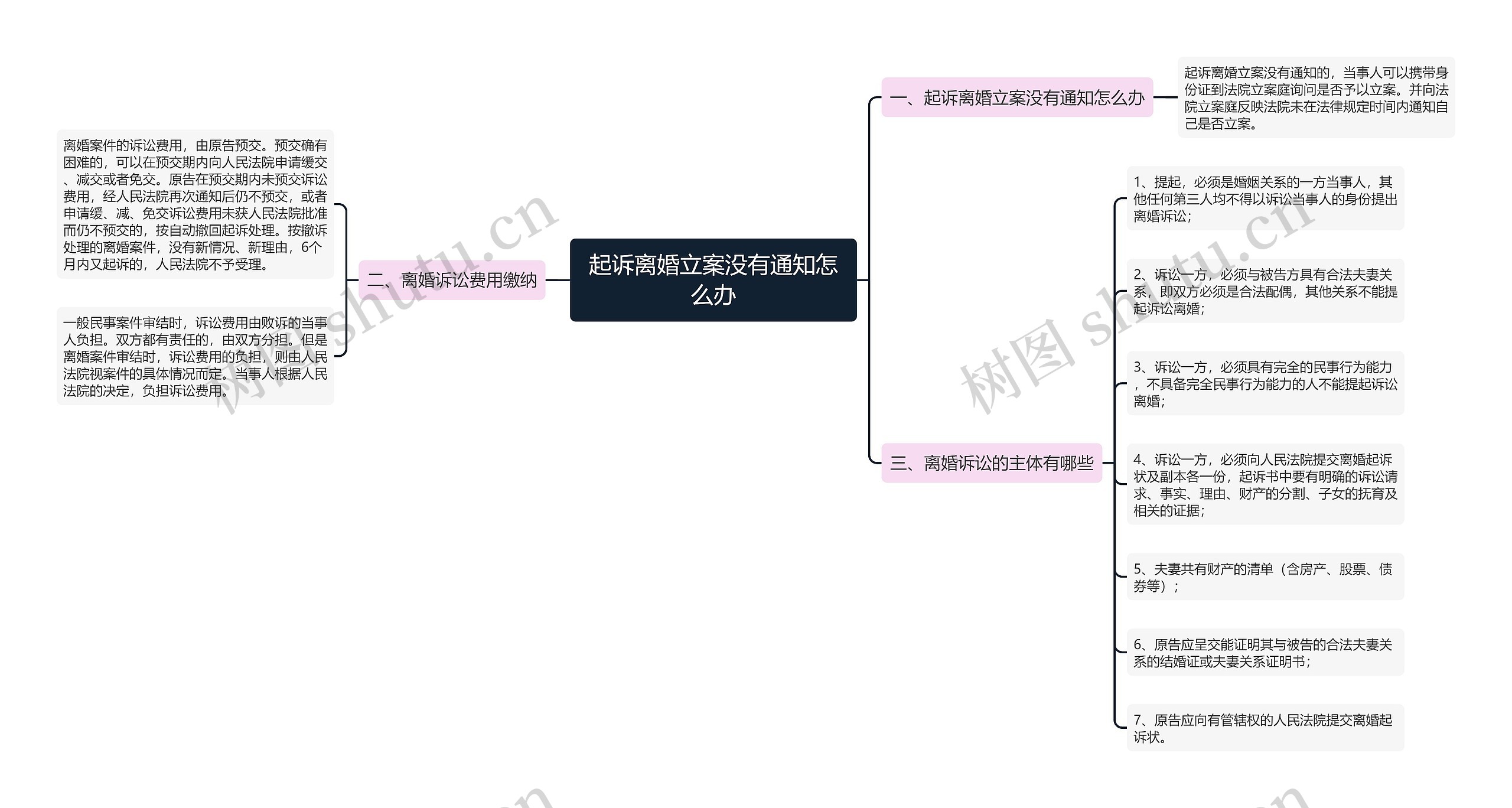 起诉离婚立案没有通知怎么办思维导图