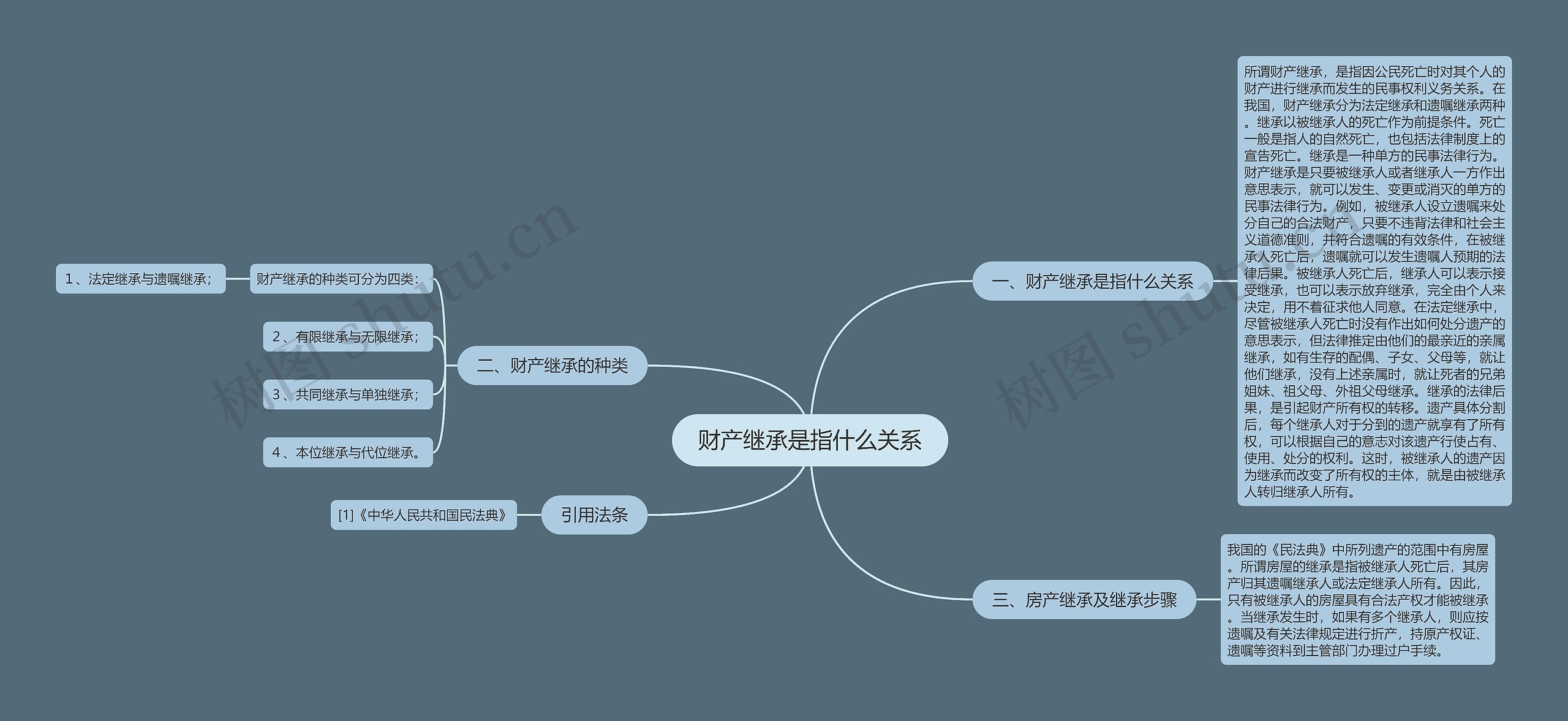 财产继承是指什么关系