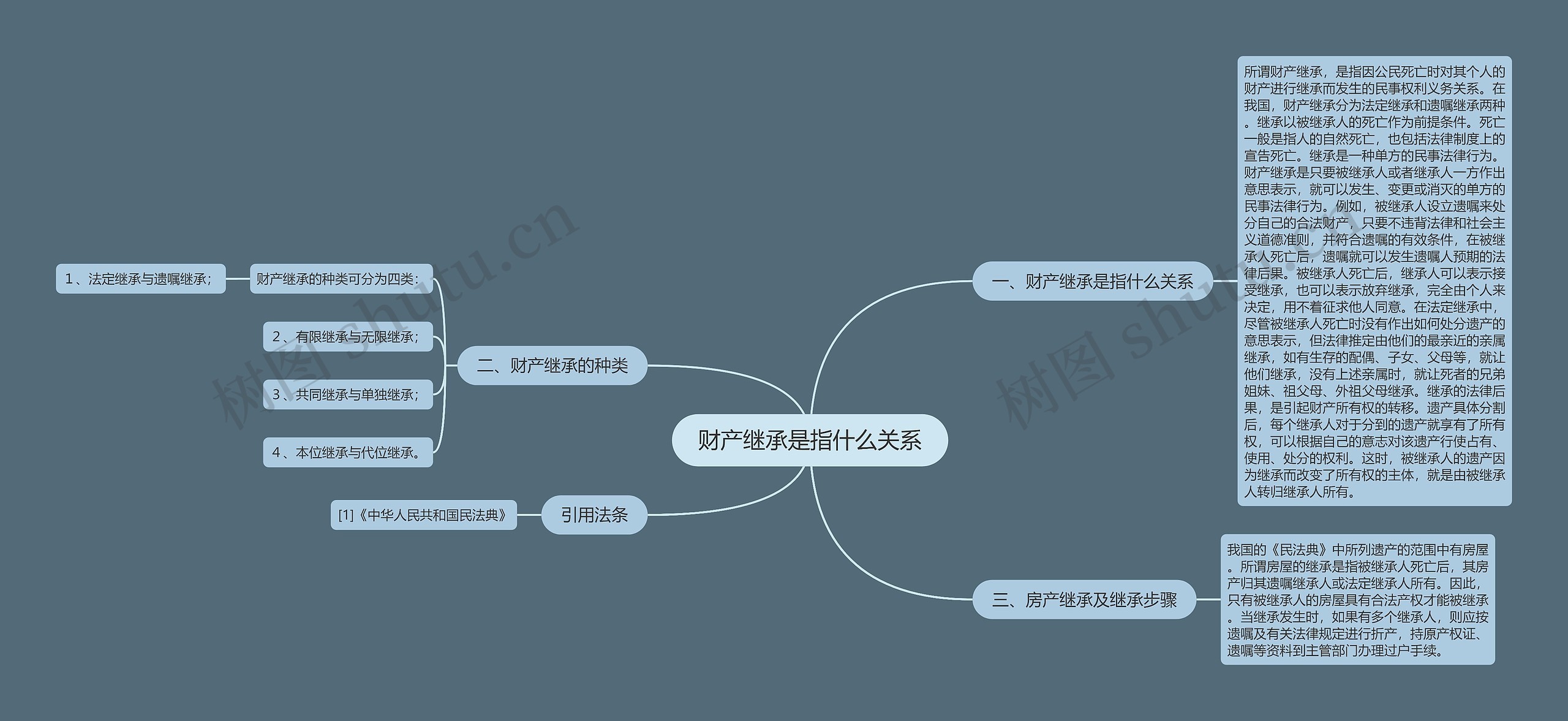 财产继承是指什么关系思维导图