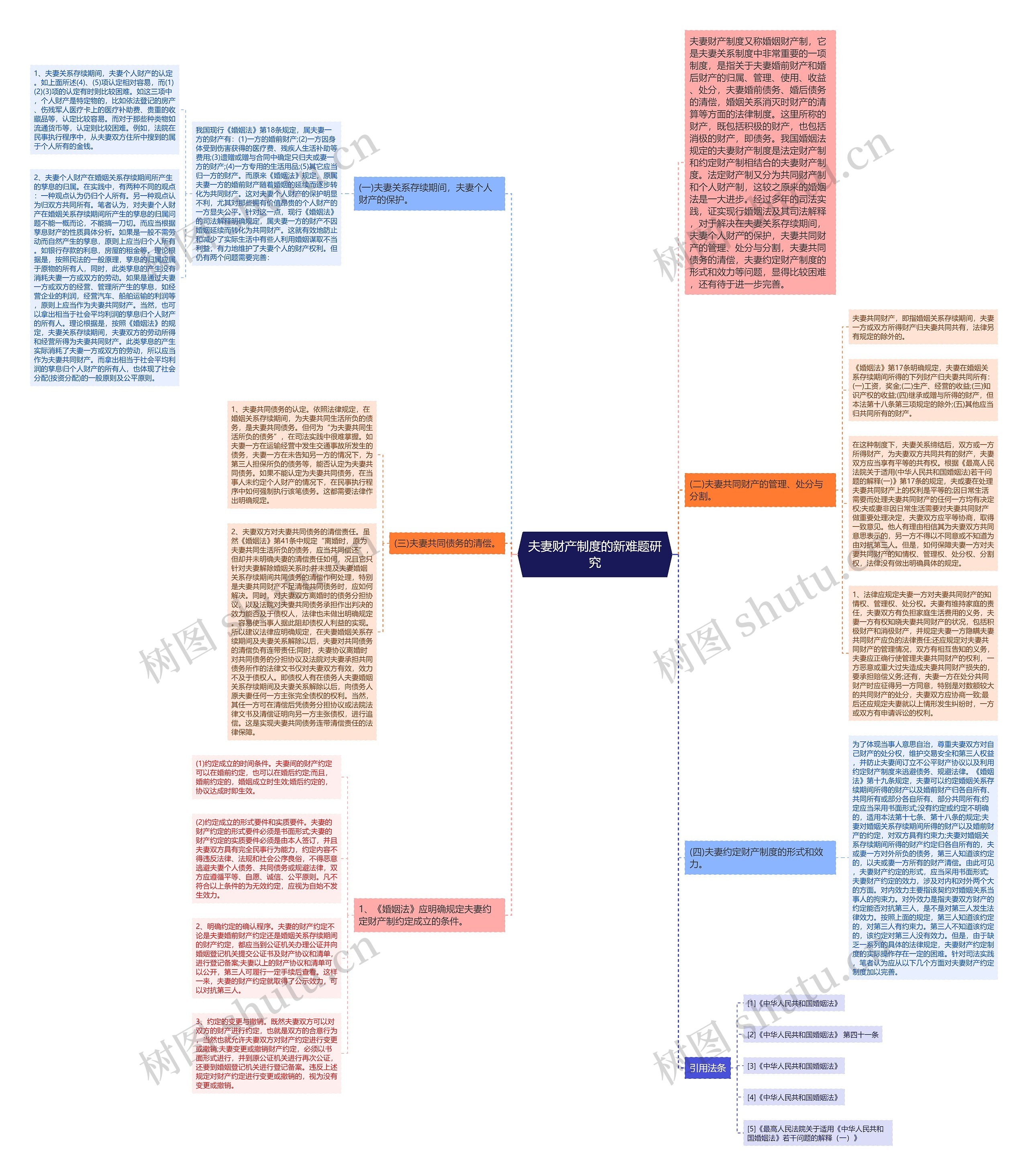 夫妻财产制度的新难题研究思维导图