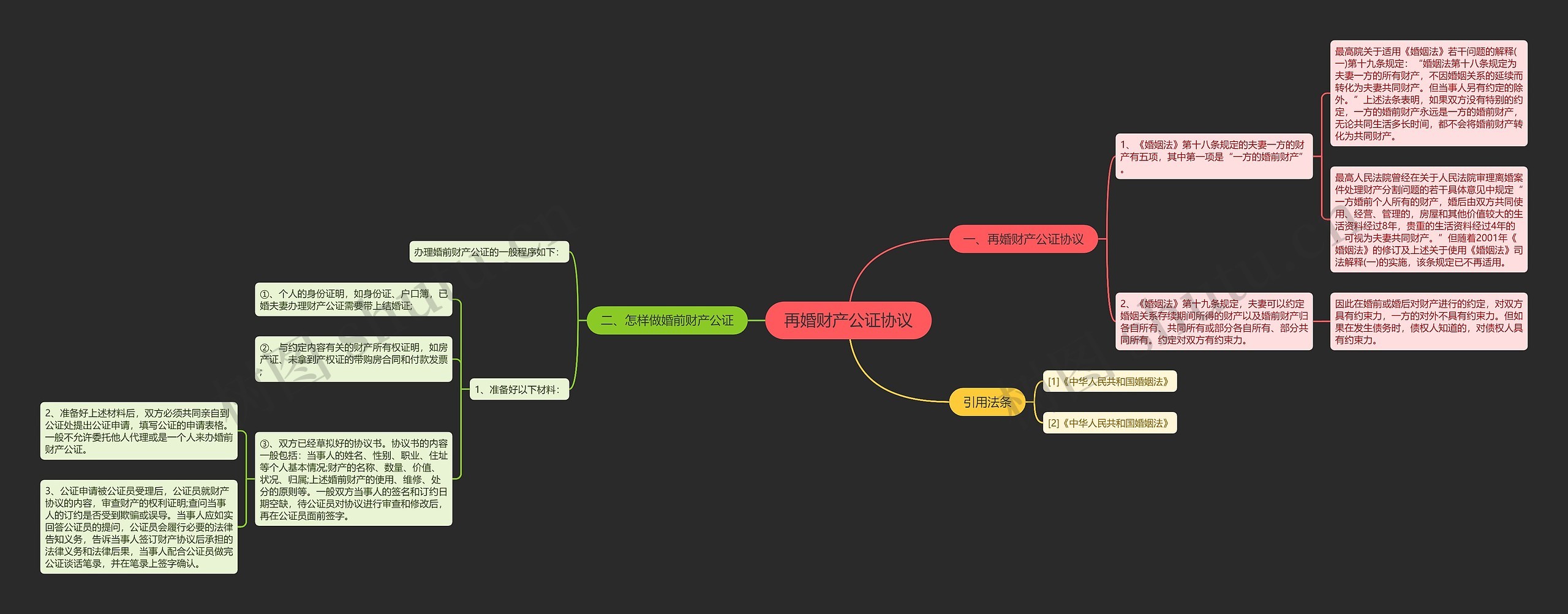 再婚财产公证协议思维导图