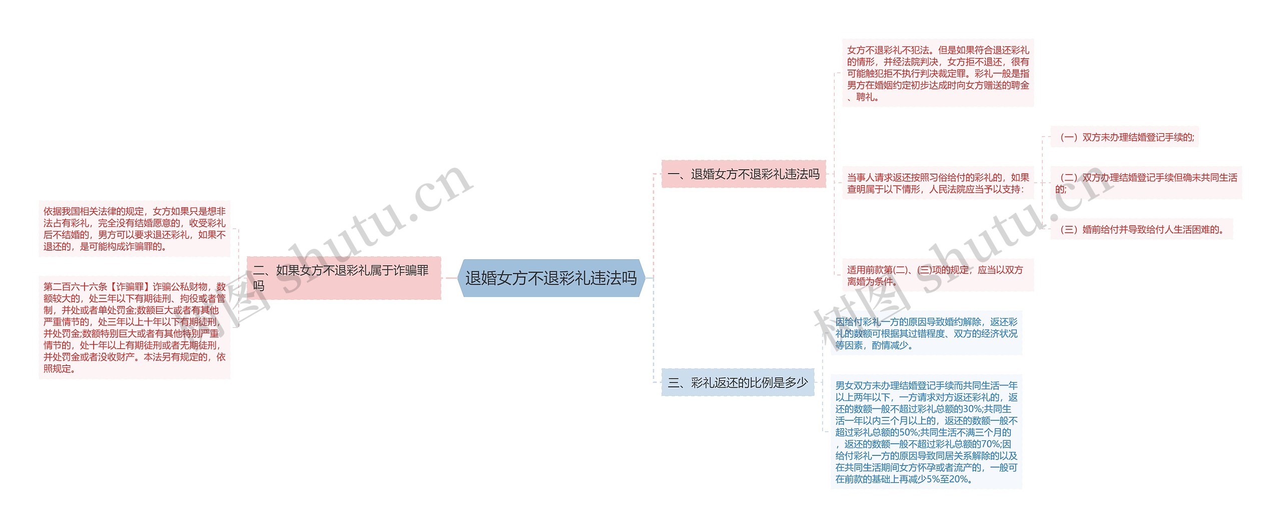 退婚女方不退彩礼违法吗思维导图