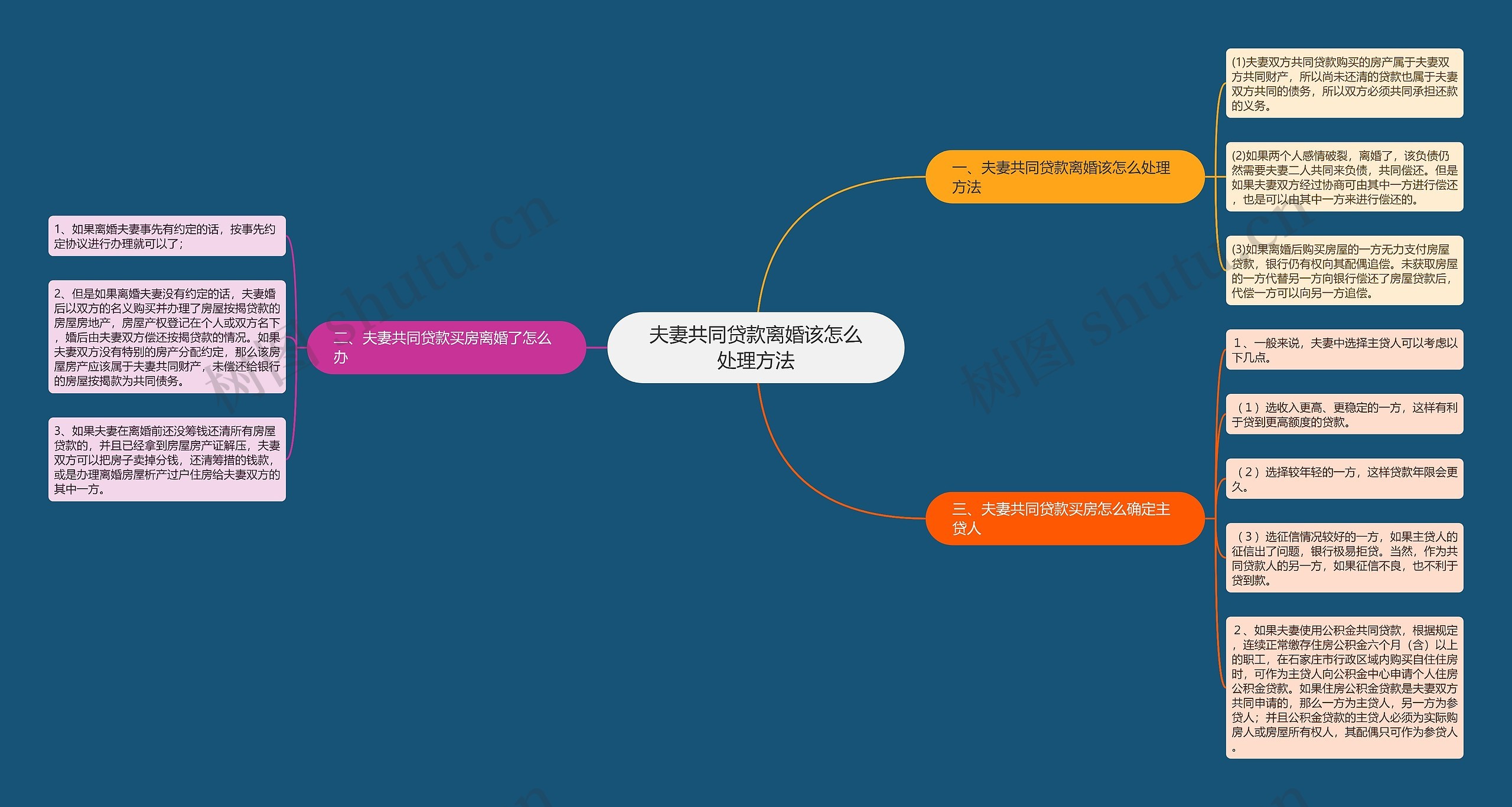 夫妻共同贷款离婚该怎么处理方法思维导图