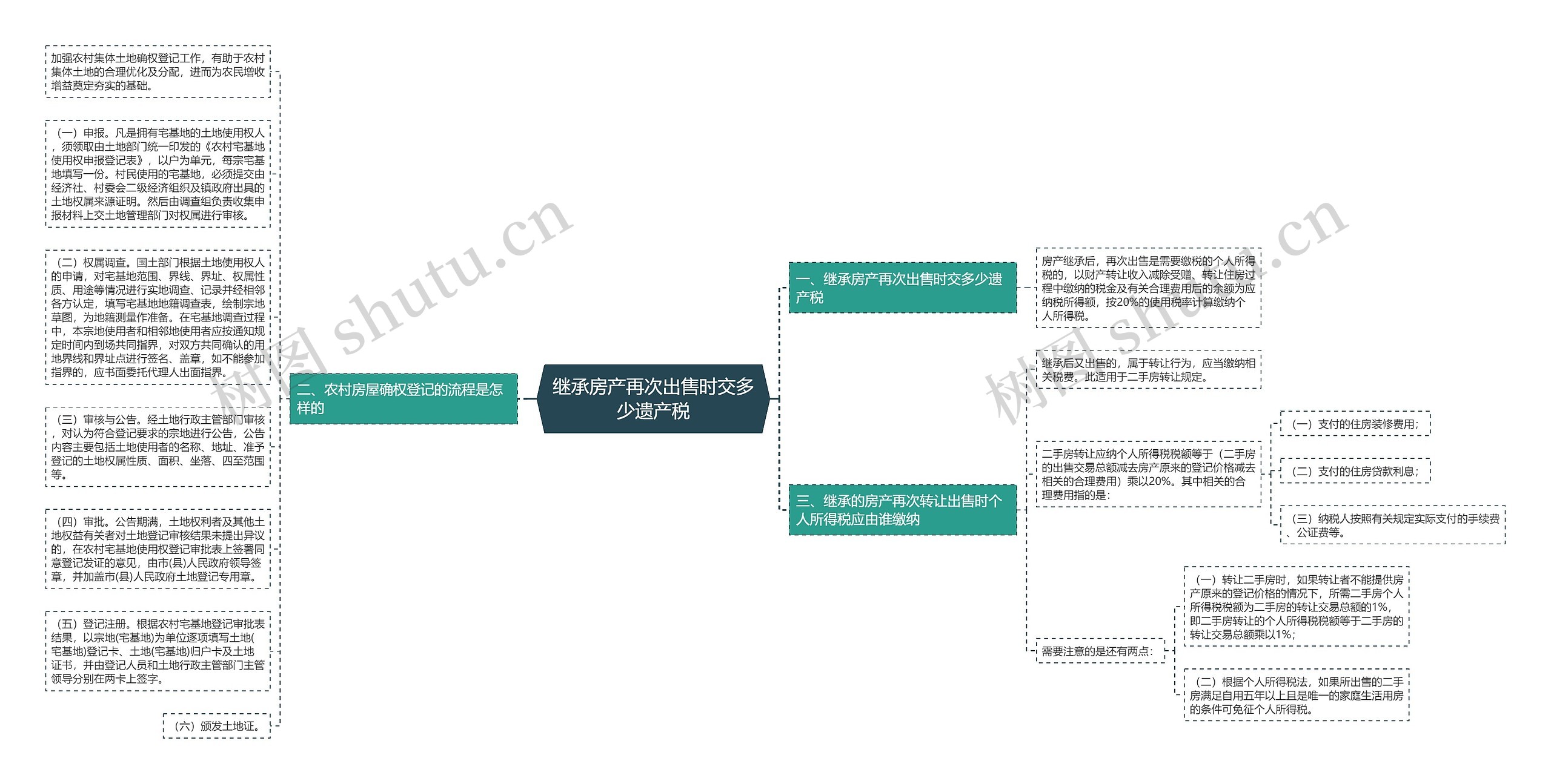 继承房产再次出售时交多少遗产税