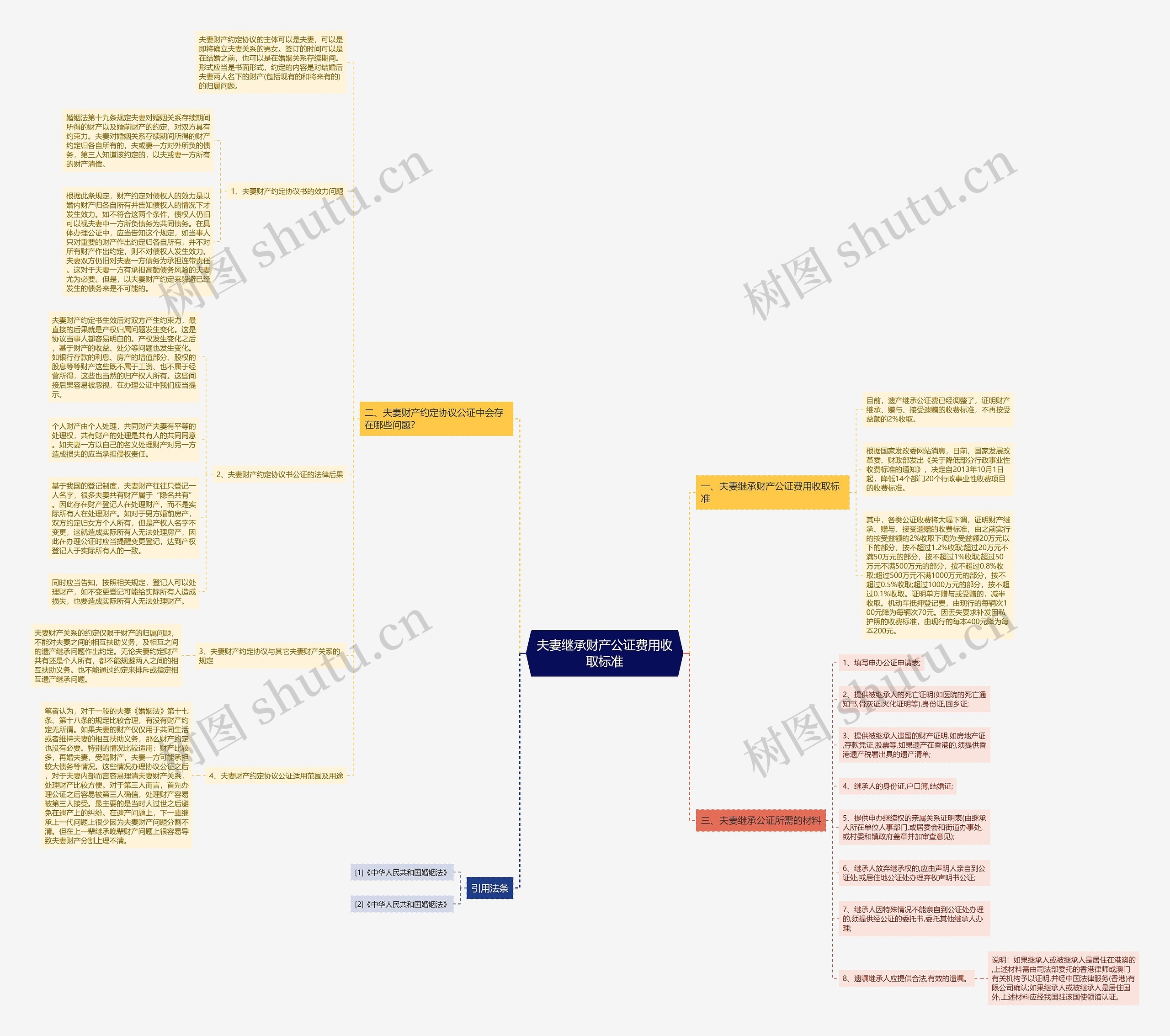 夫妻继承财产公证费用收取标准思维导图