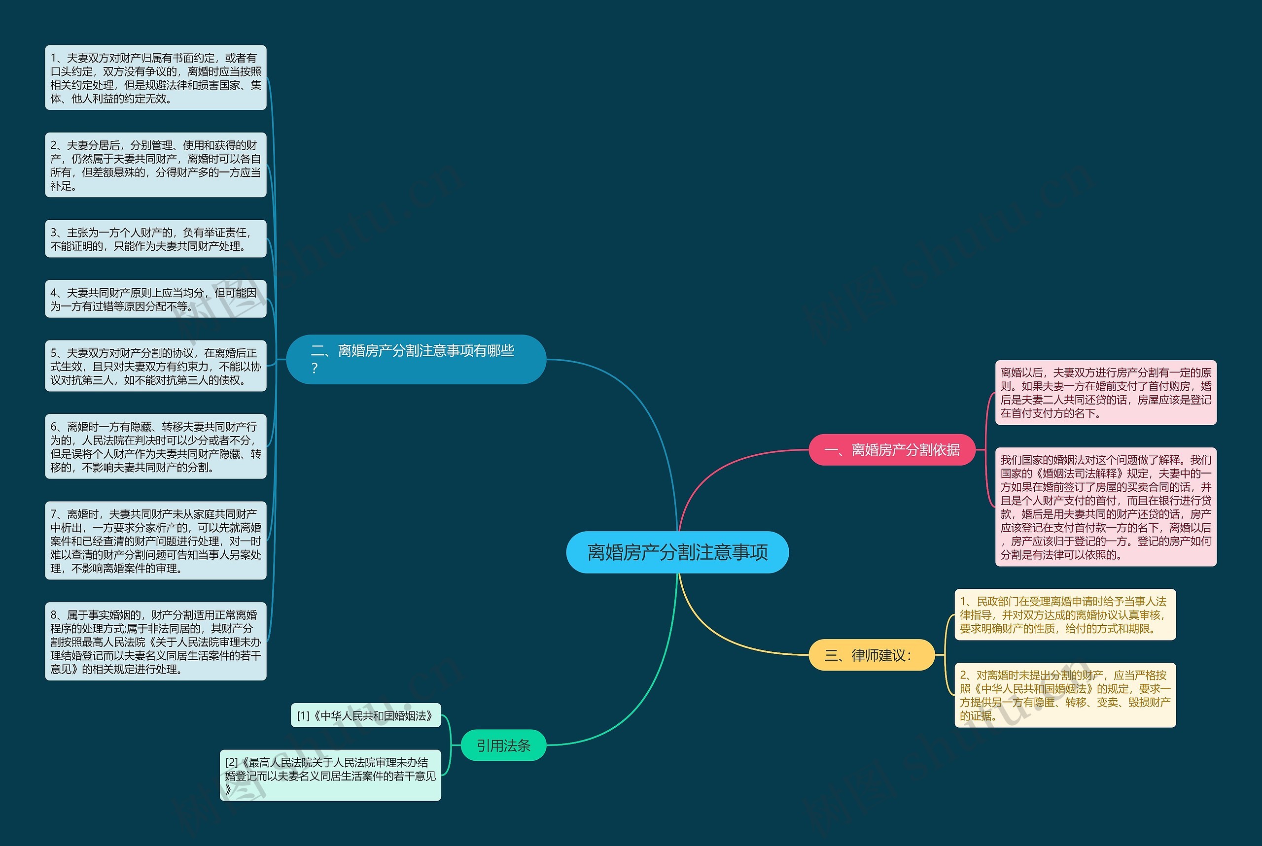 离婚房产分割注意事项思维导图