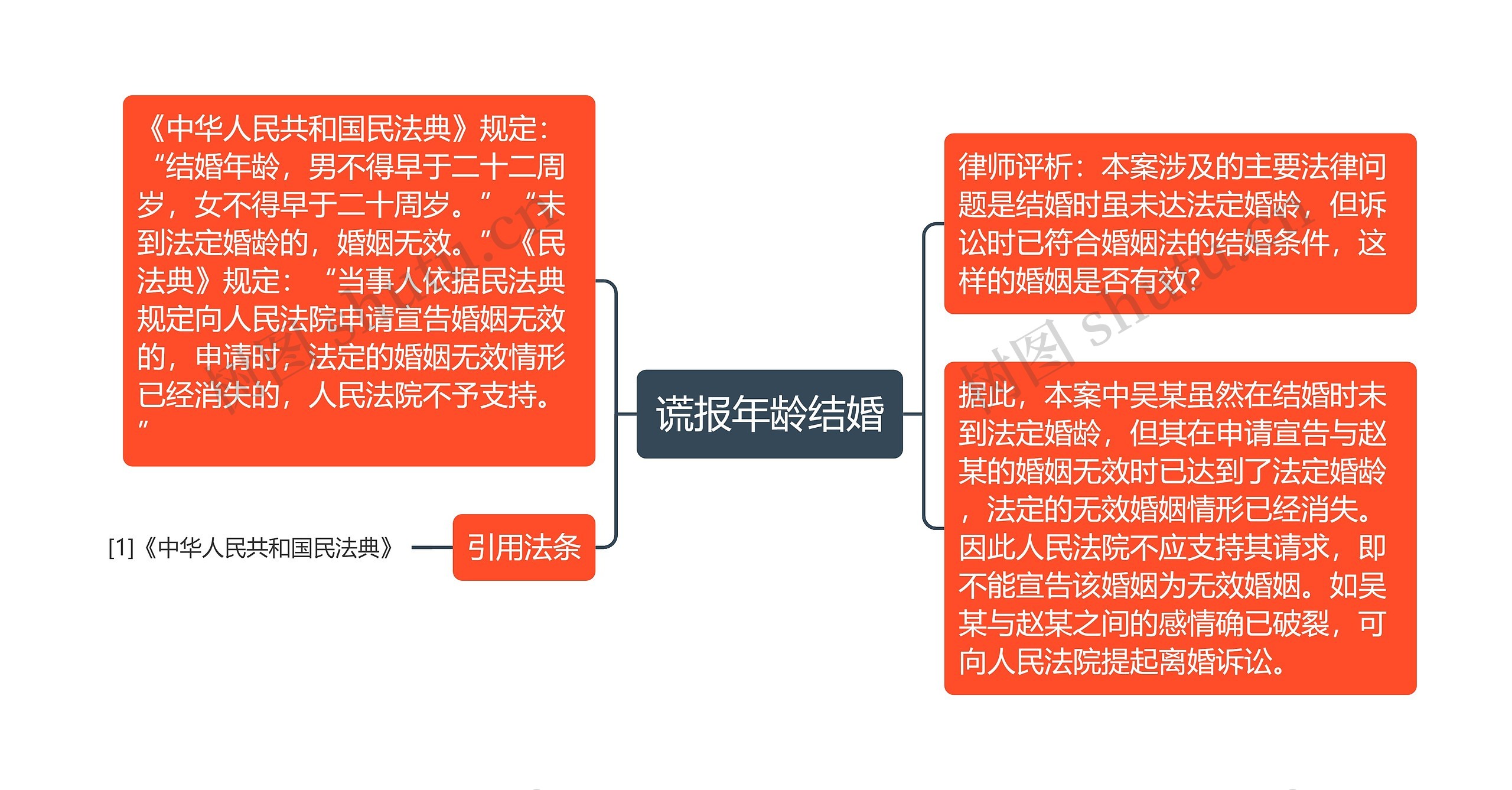 谎报年龄结婚思维导图