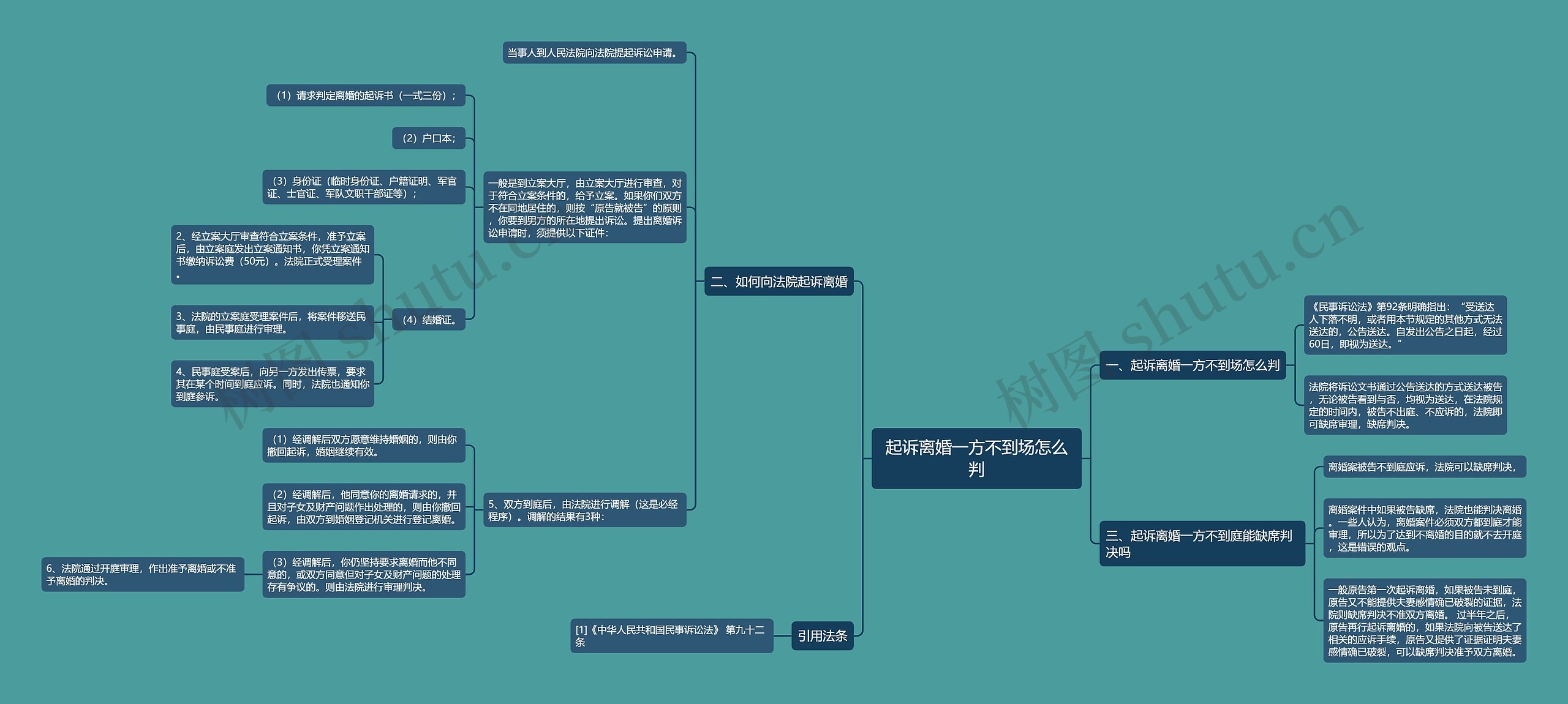 起诉离婚一方不到场怎么判思维导图