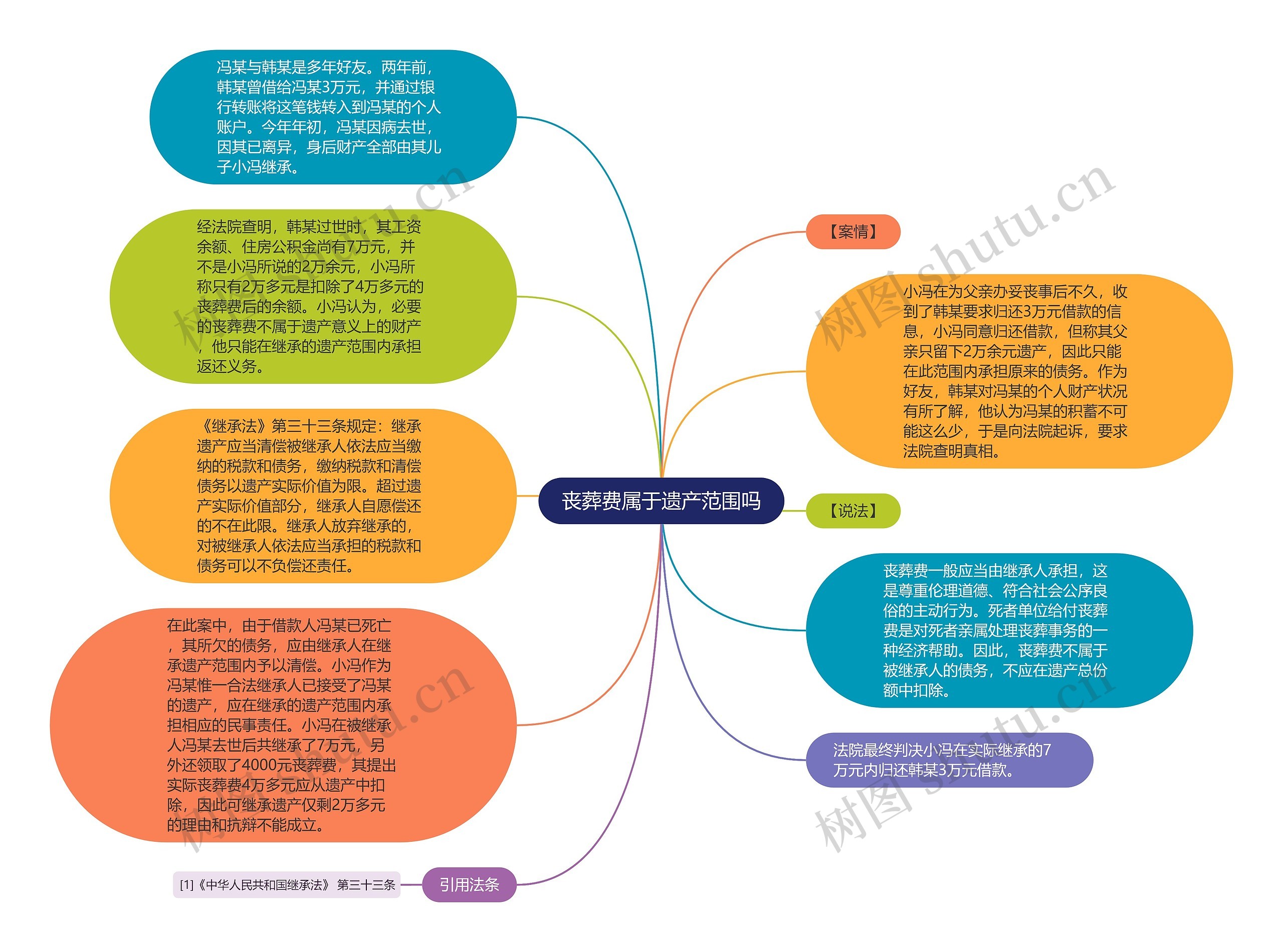 丧葬费属于遗产范围吗思维导图