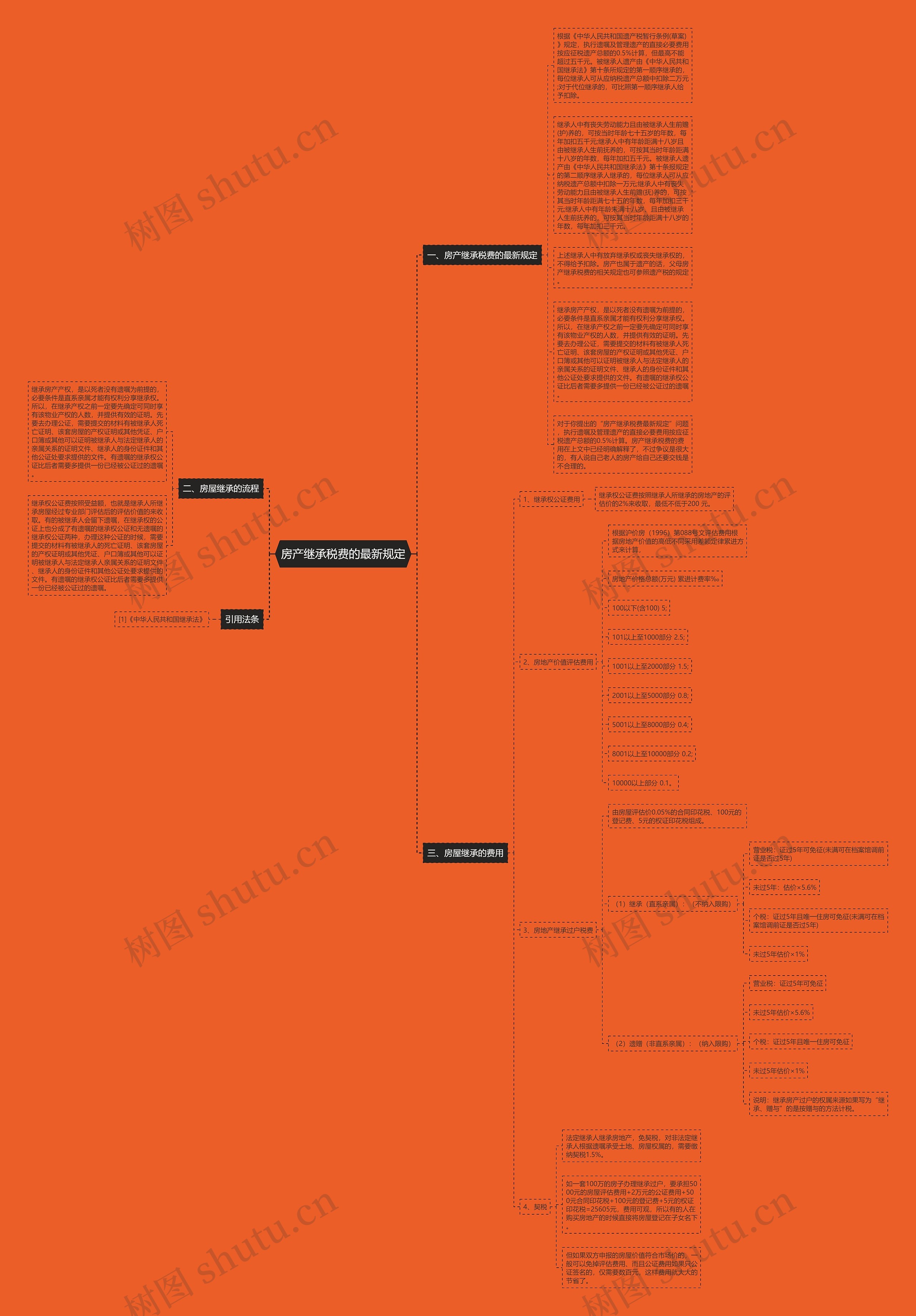 房产继承税费的最新规定思维导图