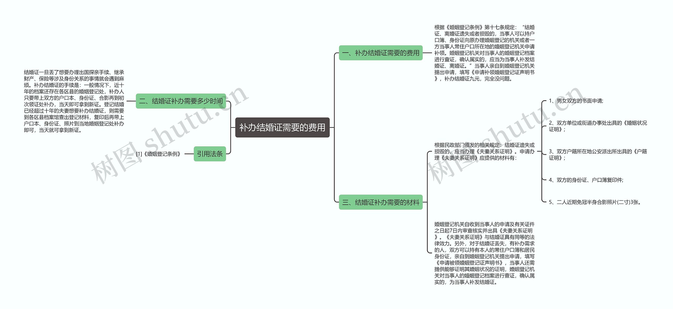 补办结婚证需要的费用思维导图