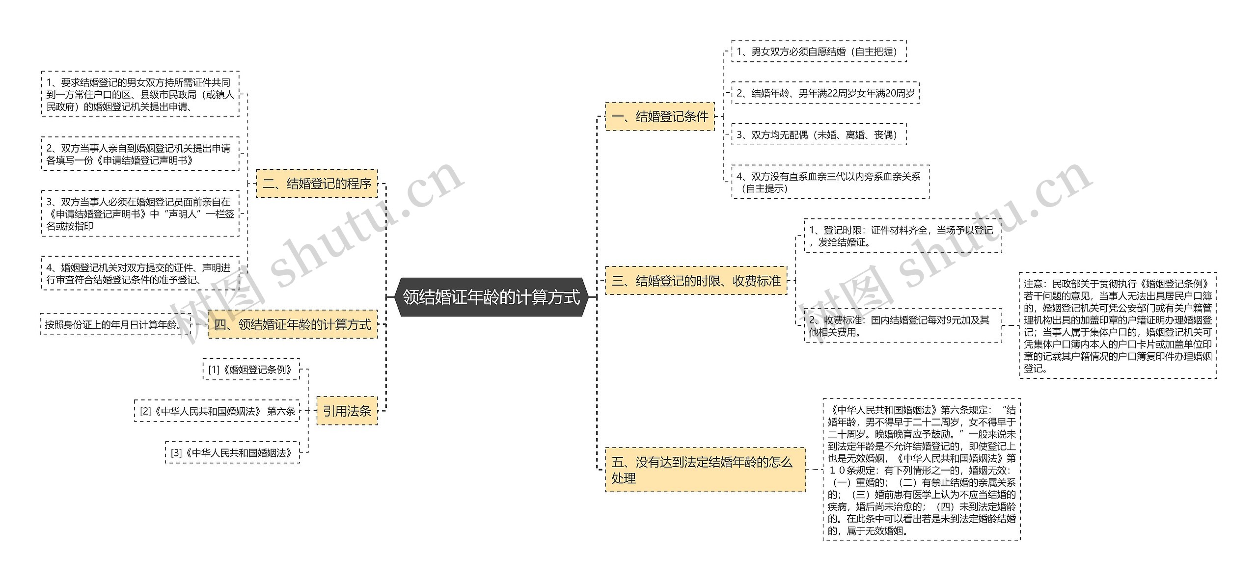 领结婚证年龄的计算方式 领结婚证年龄的计算方式