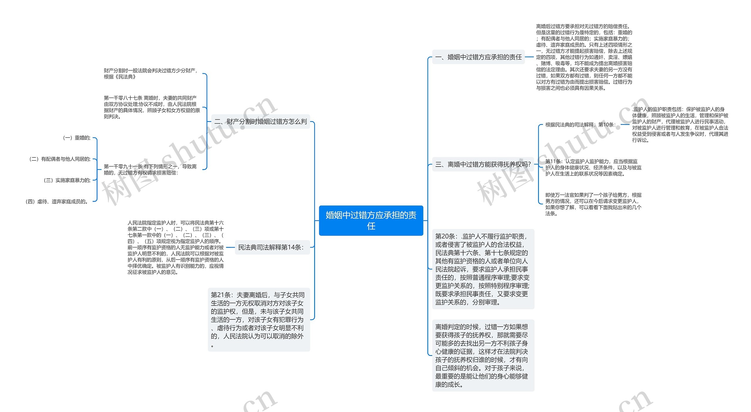 婚姻中过错方应承担的责任思维导图