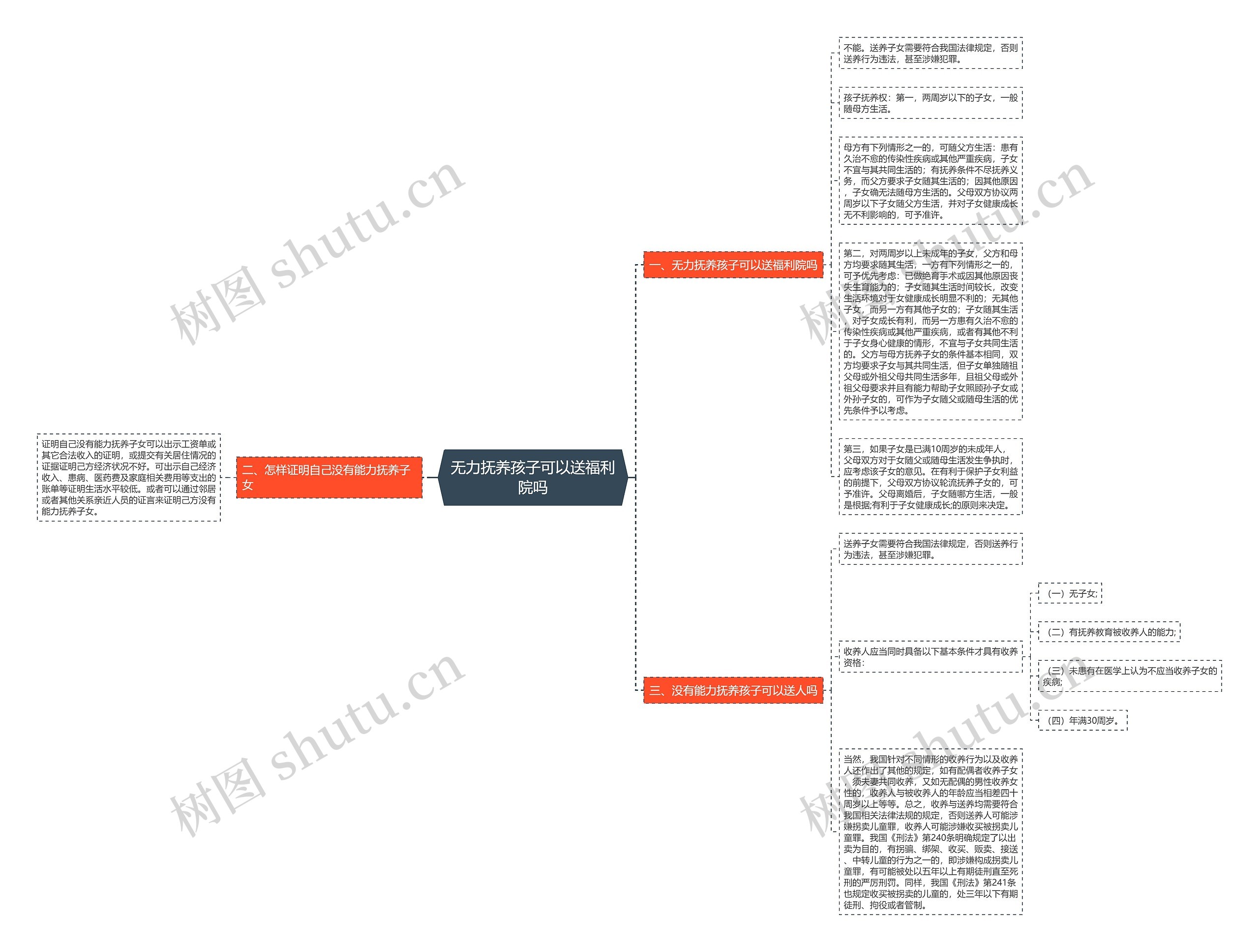 无力抚养孩子可以送福利院吗思维导图