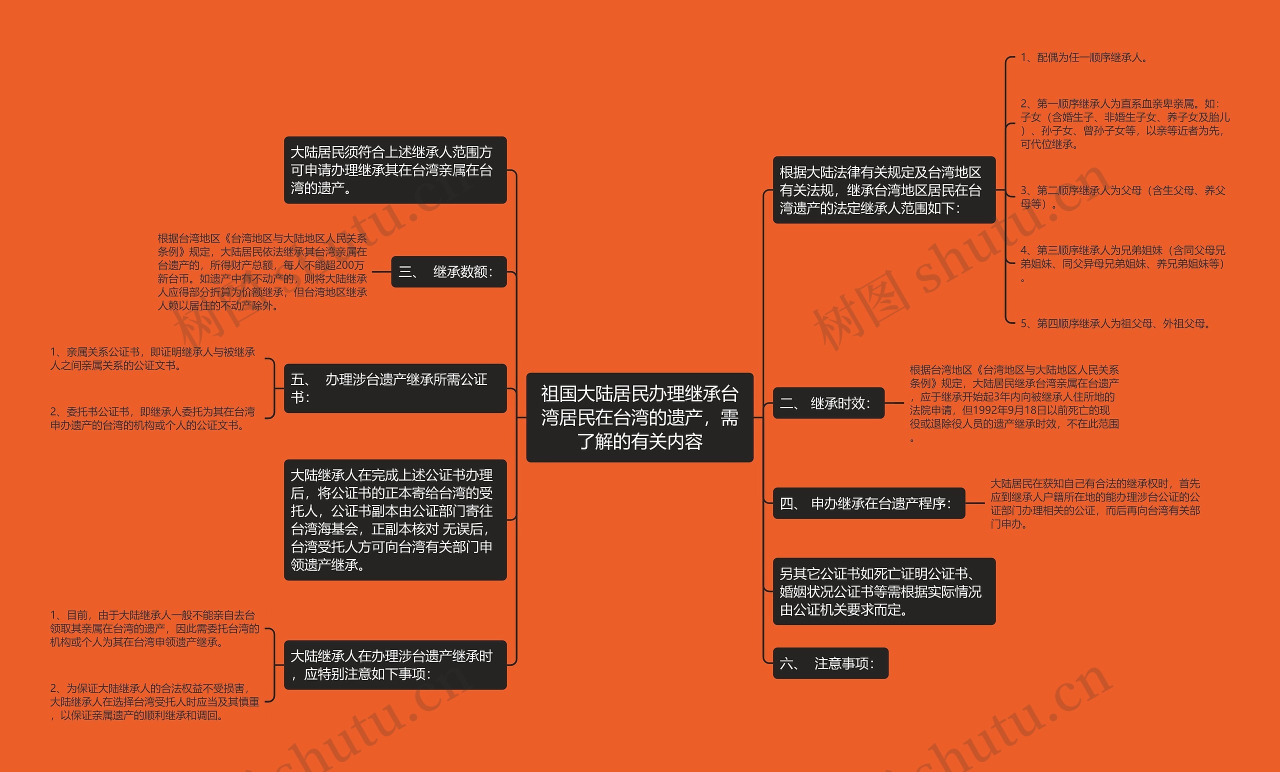 祖国大陆居民办理继承台湾居民在台湾的遗产，需了解的有关内容