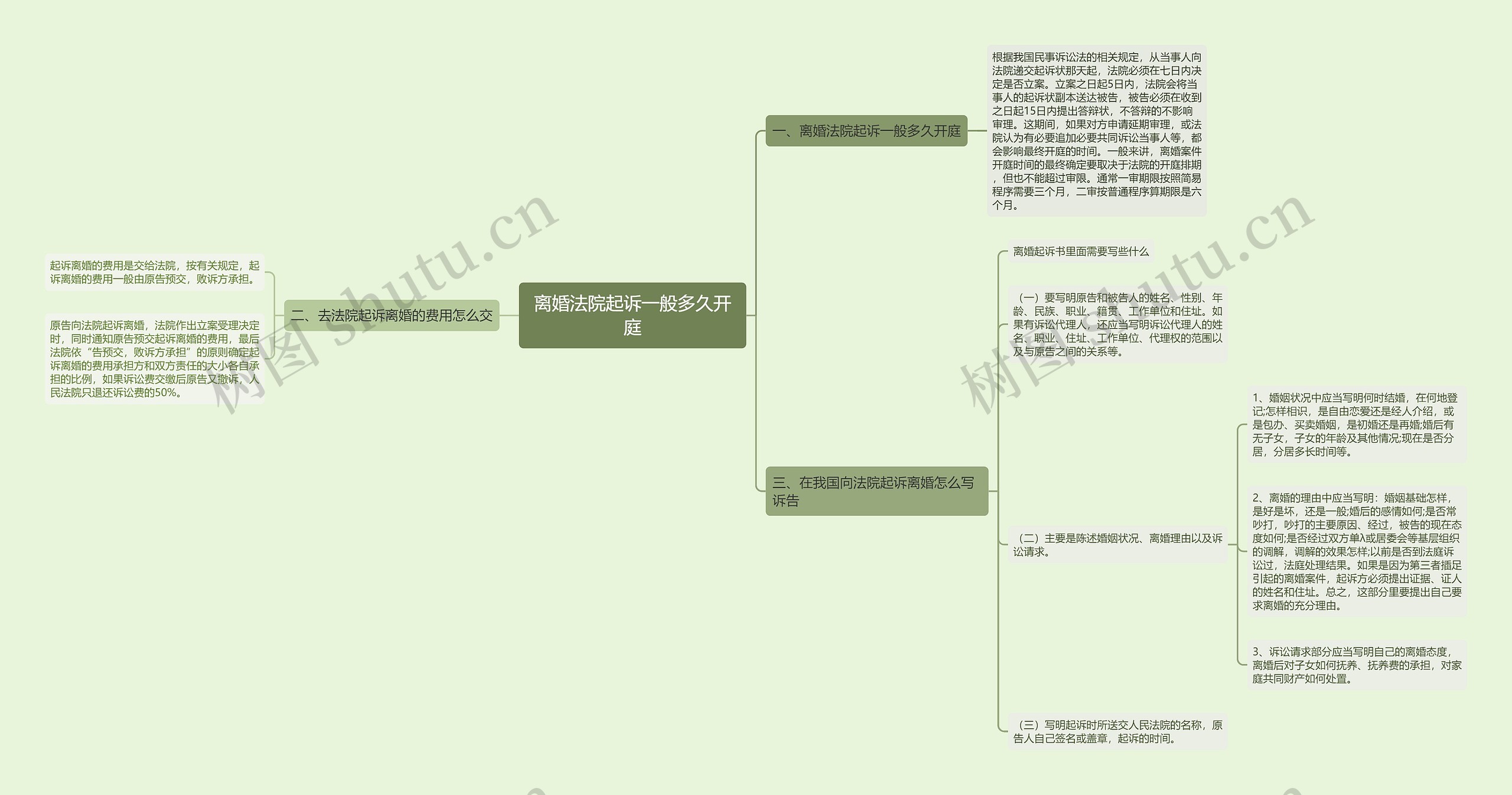 离婚法院起诉一般多久开庭思维导图