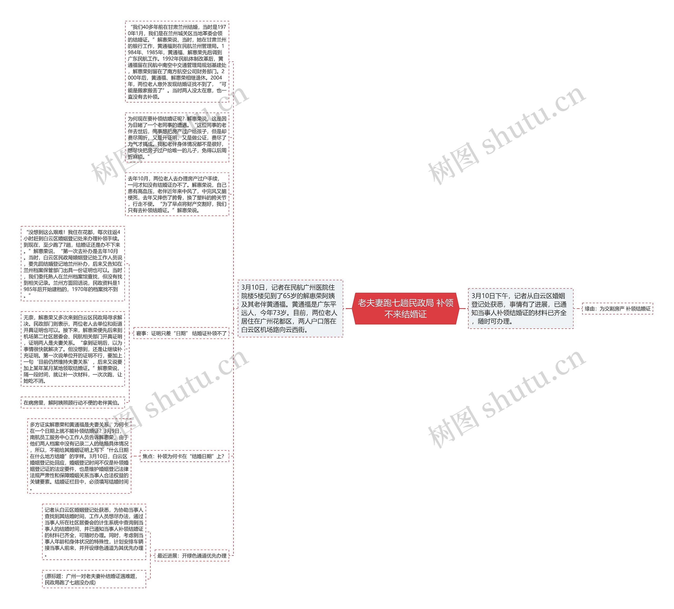 老夫妻跑七趟民政局 补领不来结婚证思维导图