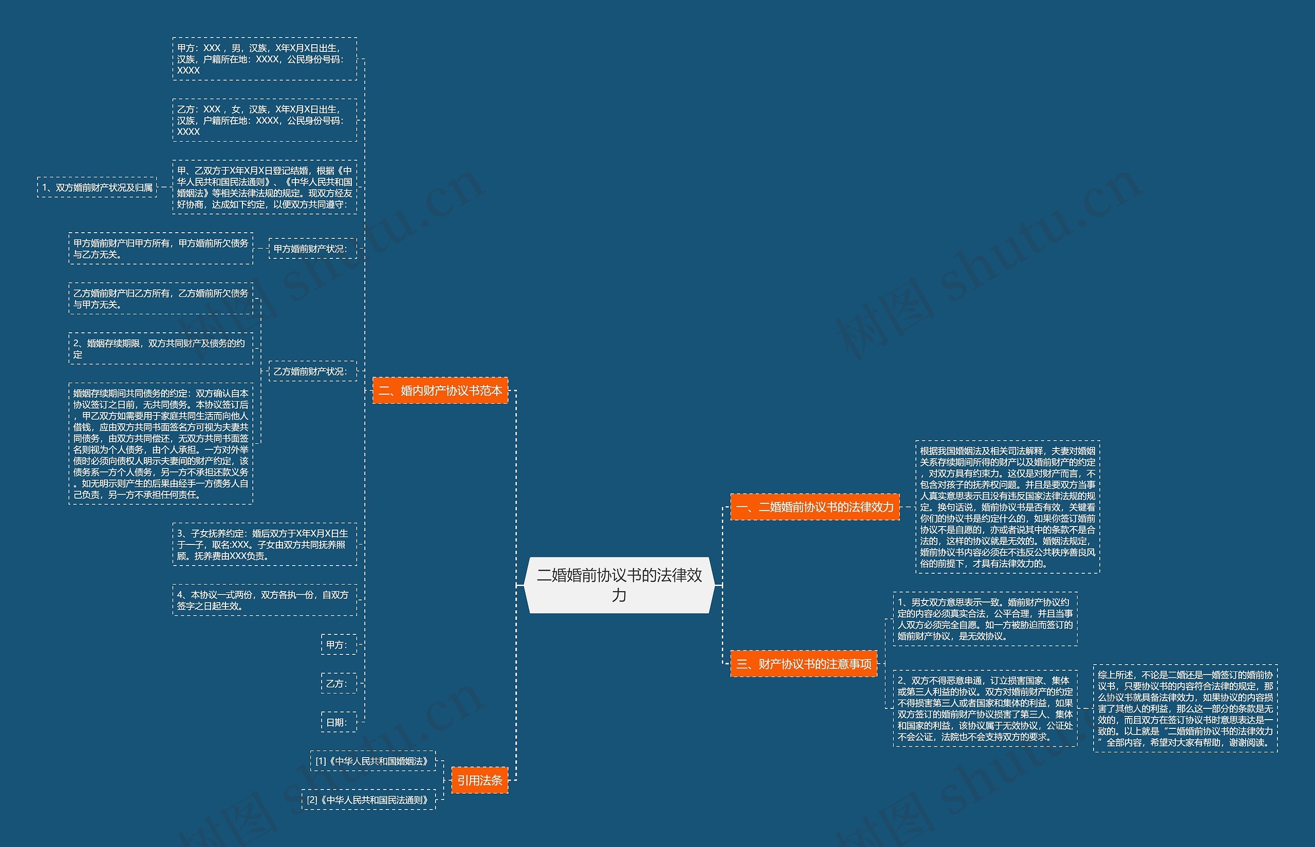 二婚婚前协议书的法律效力思维导图