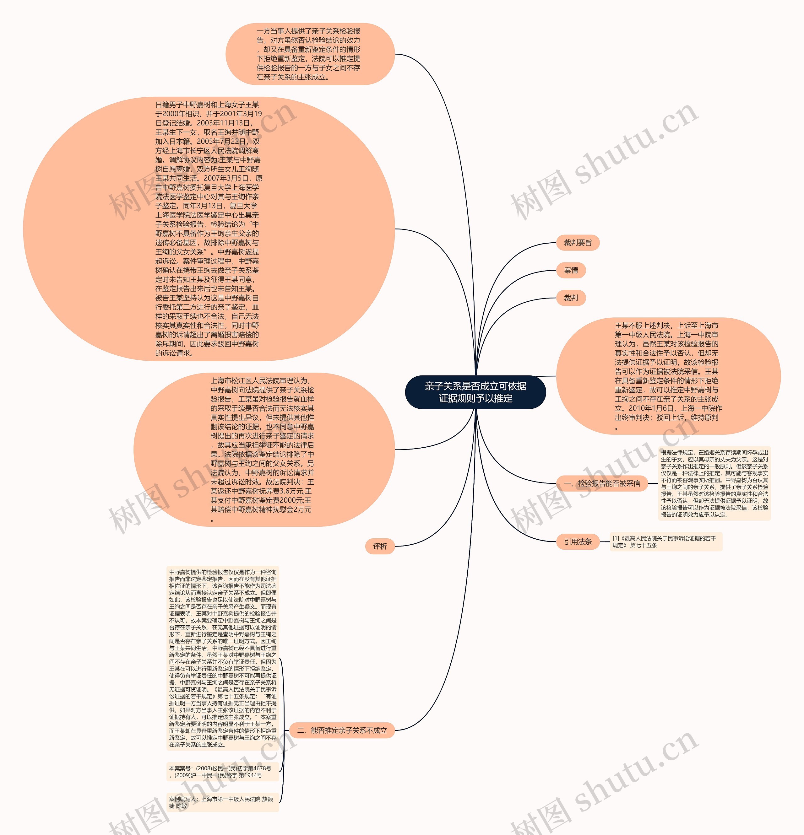 亲子关系是否成立可依据证据规则予以推定思维导图