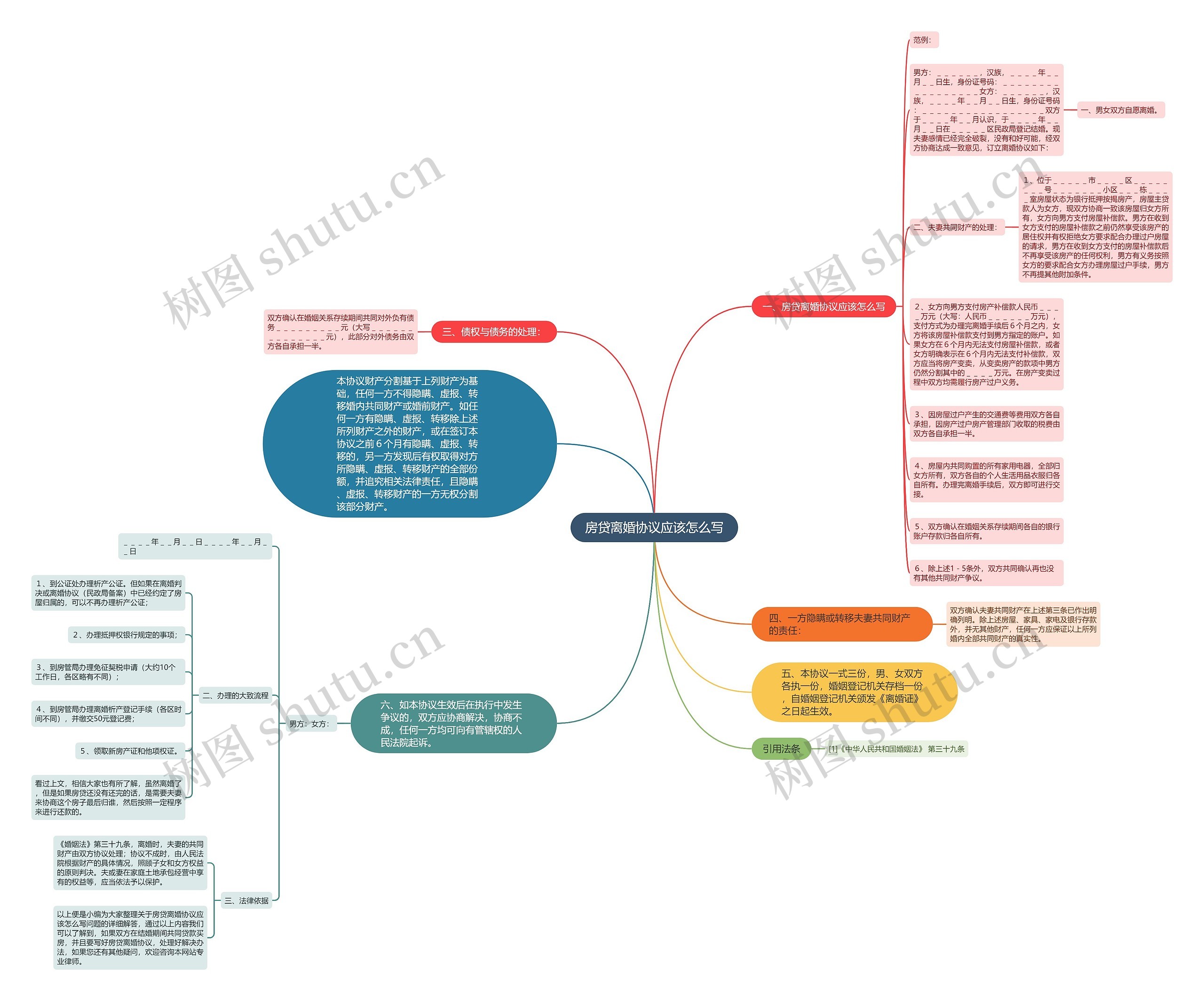 房贷离婚协议应该怎么写思维导图