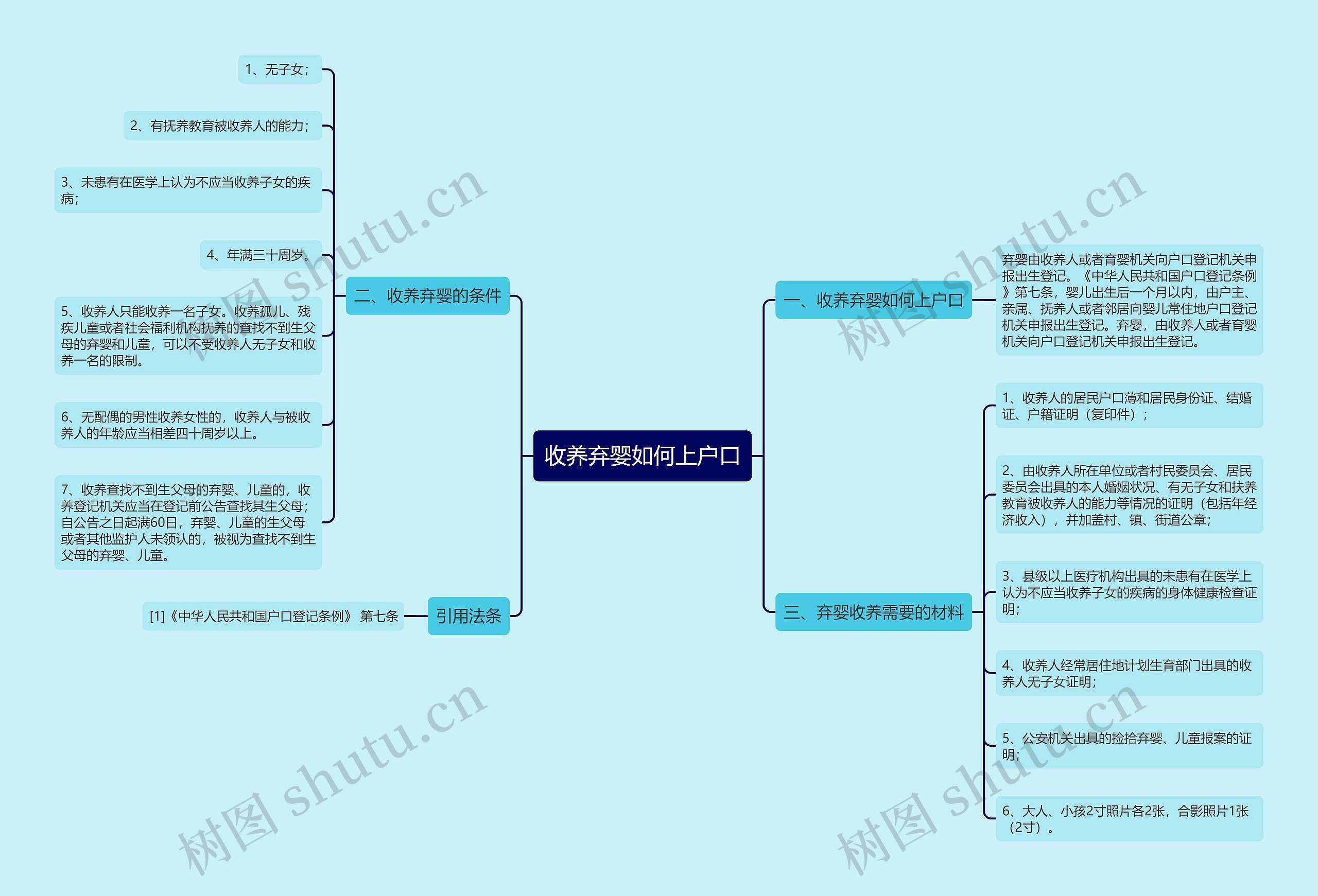 收养弃婴如何上户口思维导图