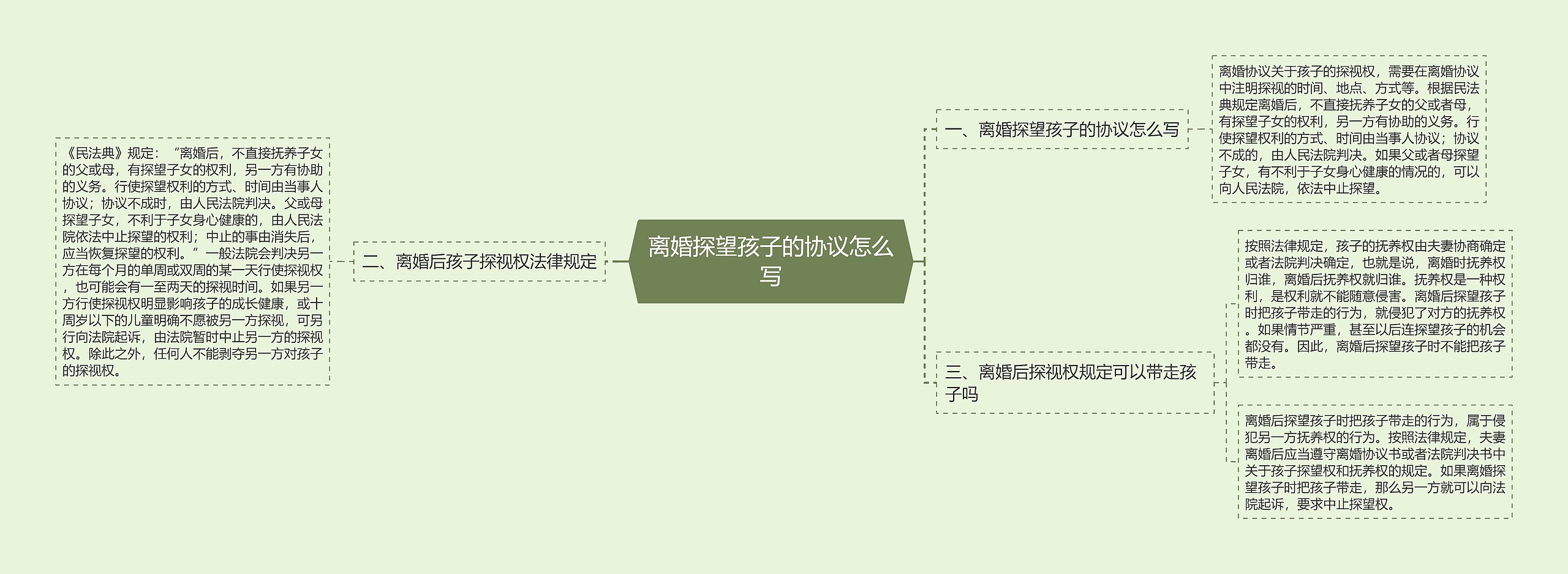 离婚探望孩子的协议怎么写思维导图