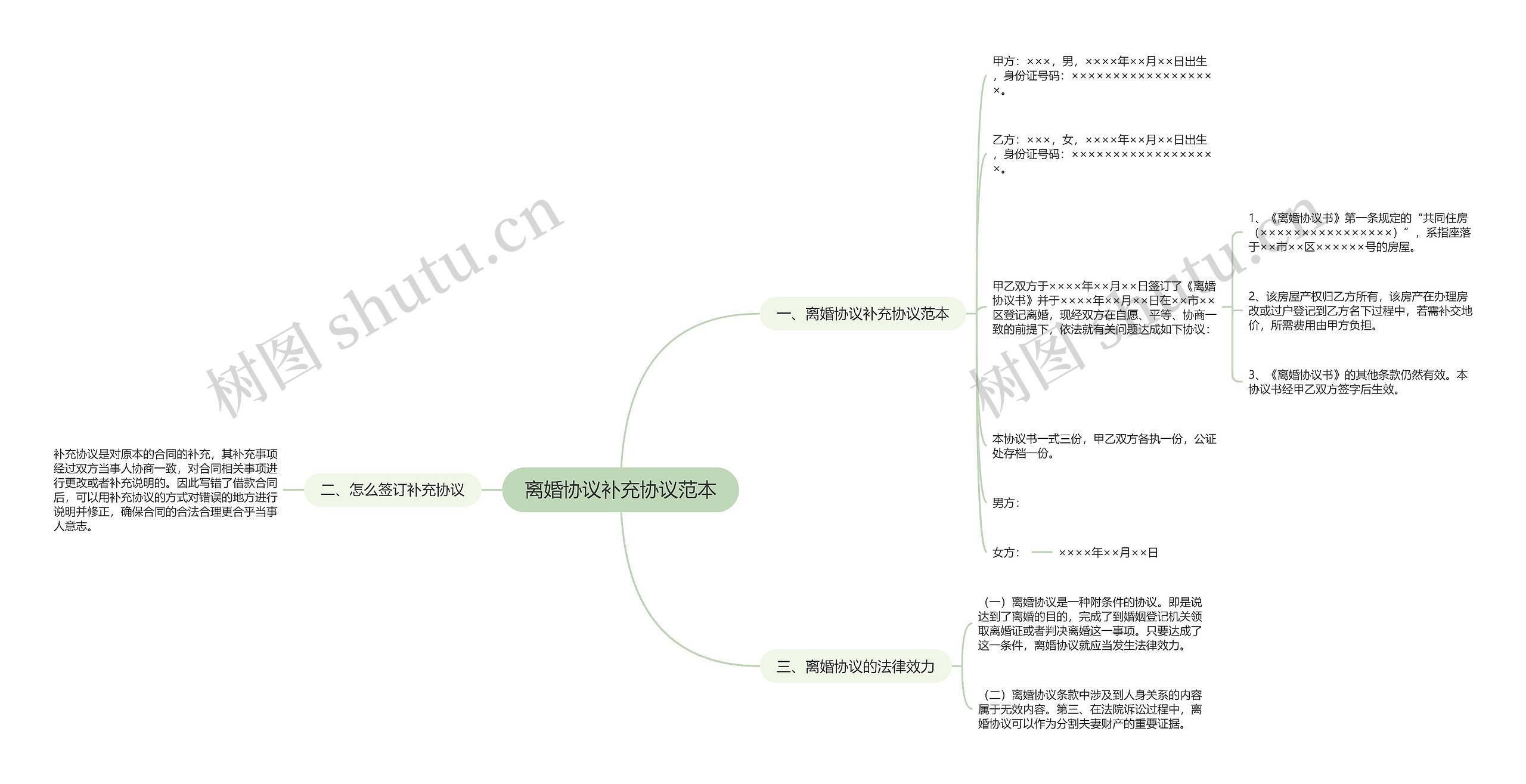 离婚协议补充协议范本思维导图