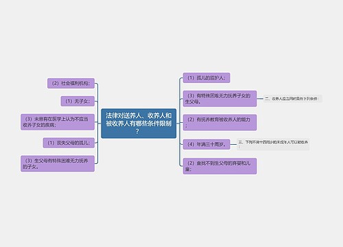 法律对送养人、收养人和被收养人有哪些条件限制？