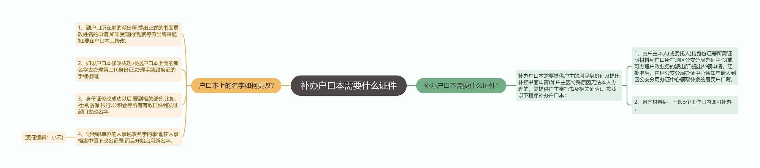 补办户口本需要什么证件思维导图高清图 补办户口本需要什么证件思维导图