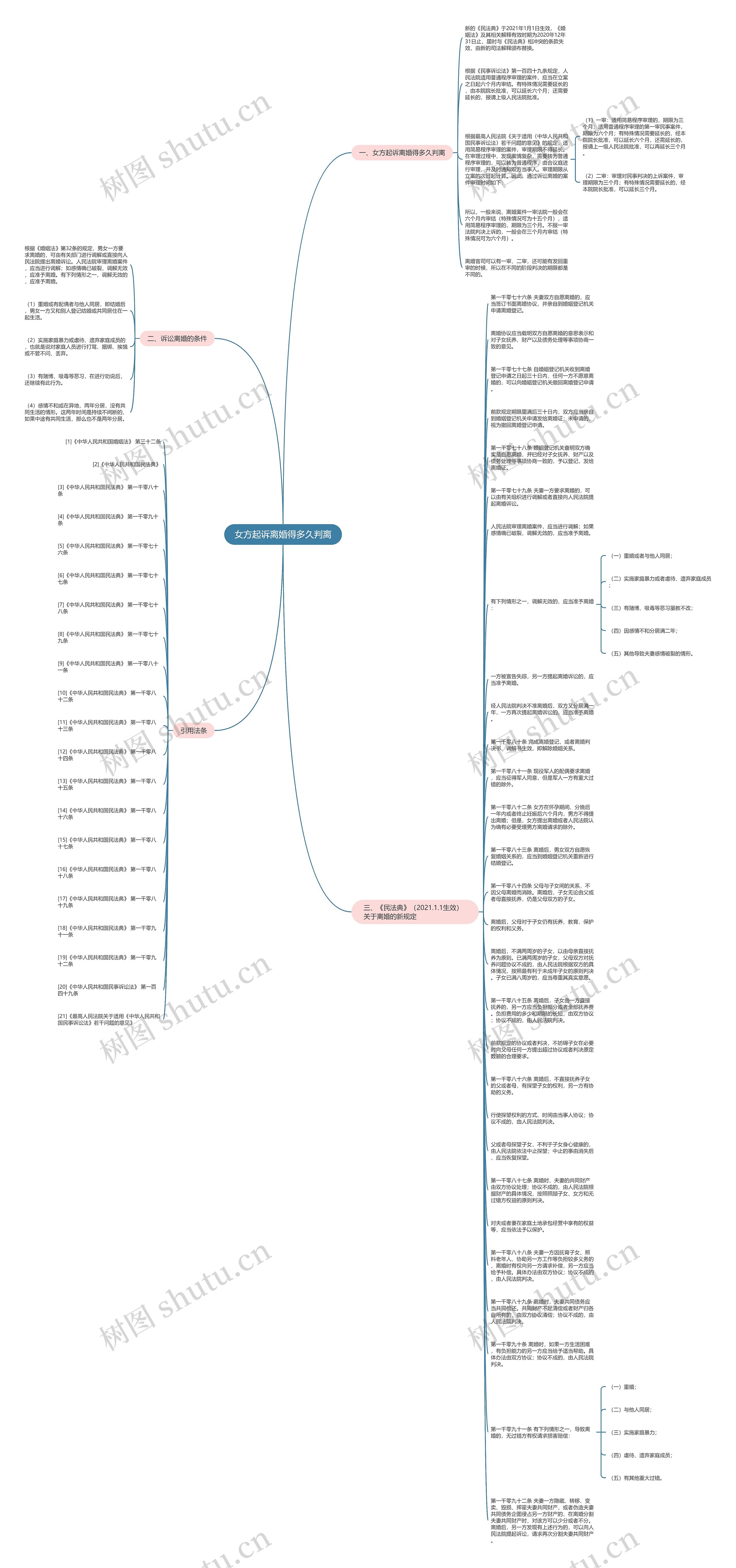 女方起诉离婚得多久判离思维导图