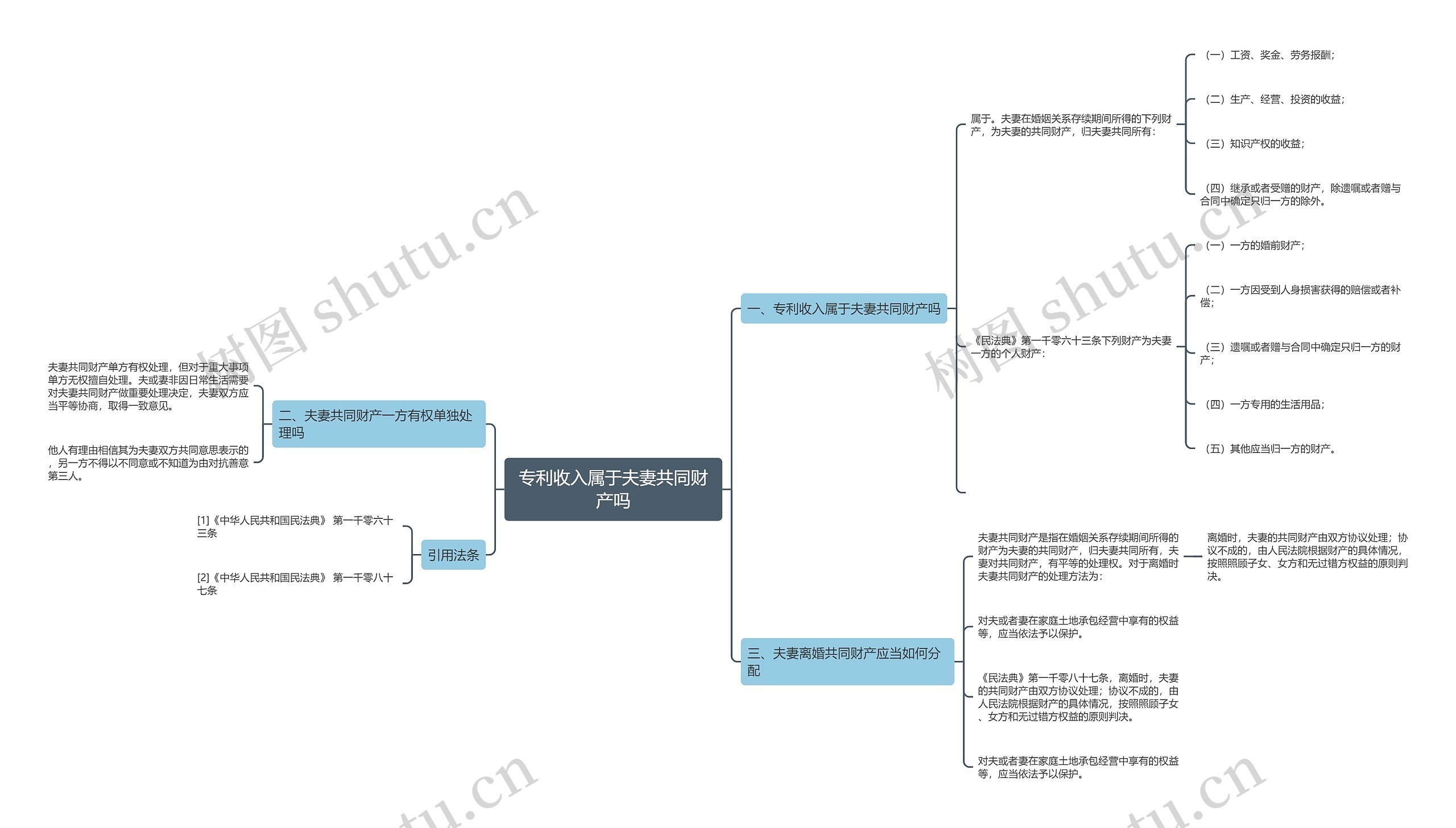 专利收入属于夫妻共同财产吗思维导图