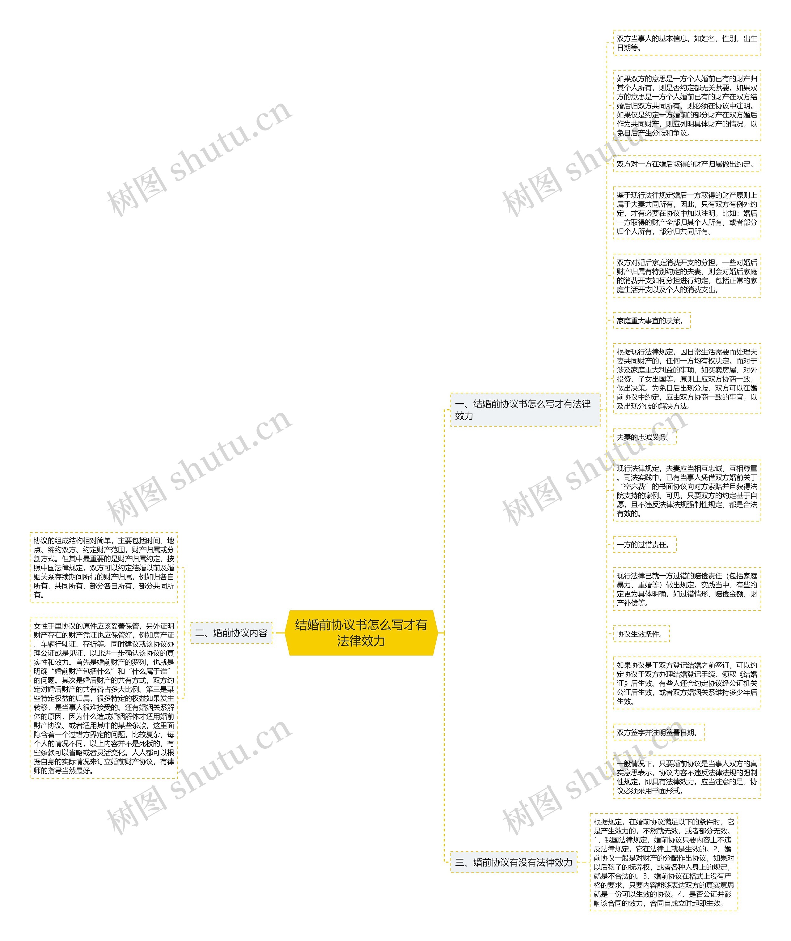 结婚前协议书怎么写才有法律效力思维导图