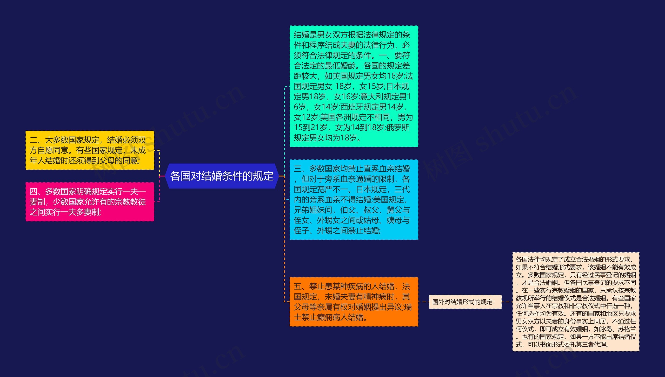 各国对结婚条件的规定