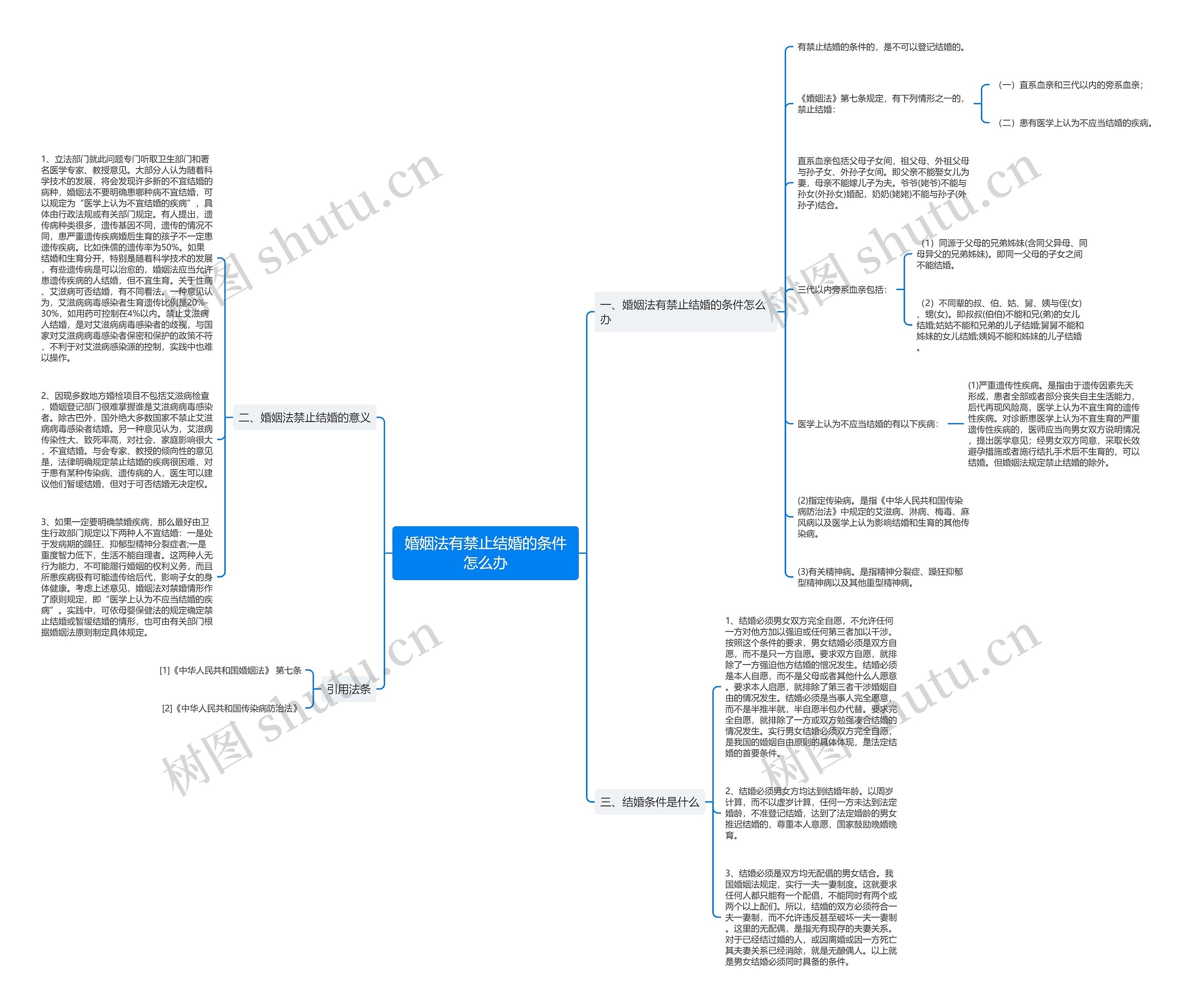 婚姻法有禁止结婚的条件怎么办思维导图
