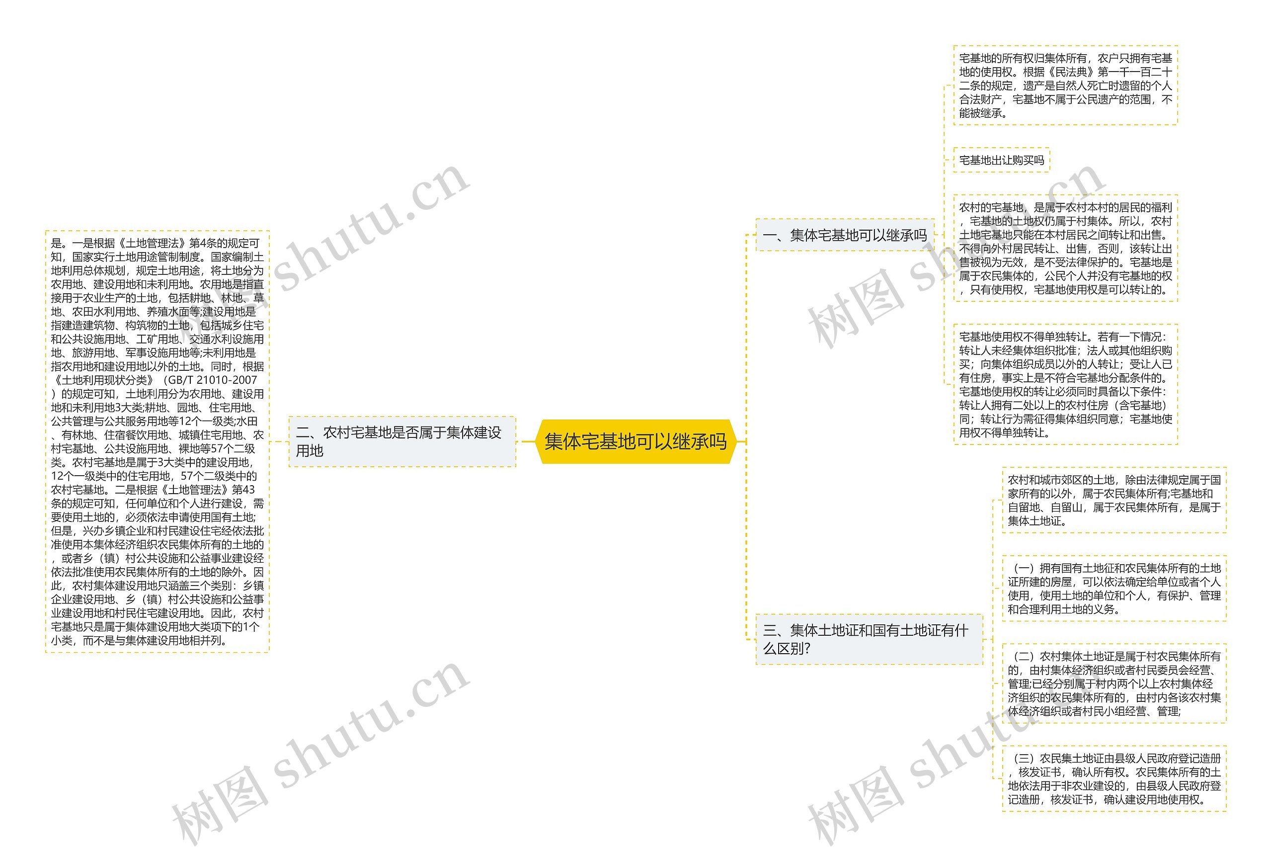 集体宅基地可以继承吗思维导图