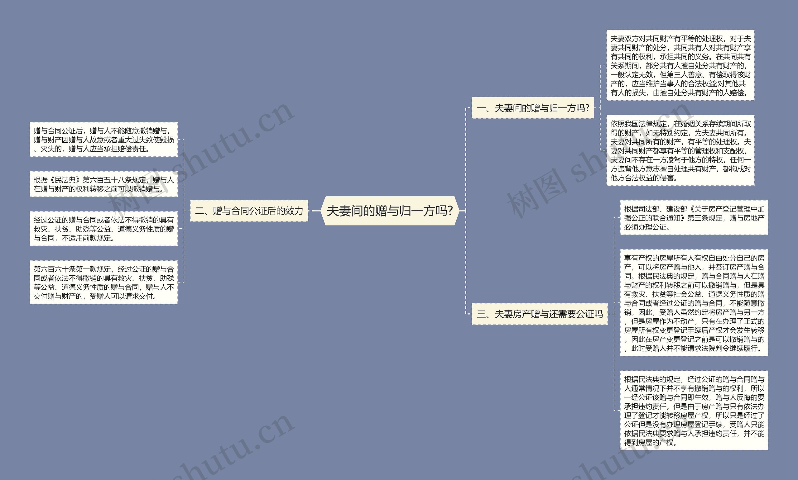 夫妻间的赠与归一方吗?思维导图