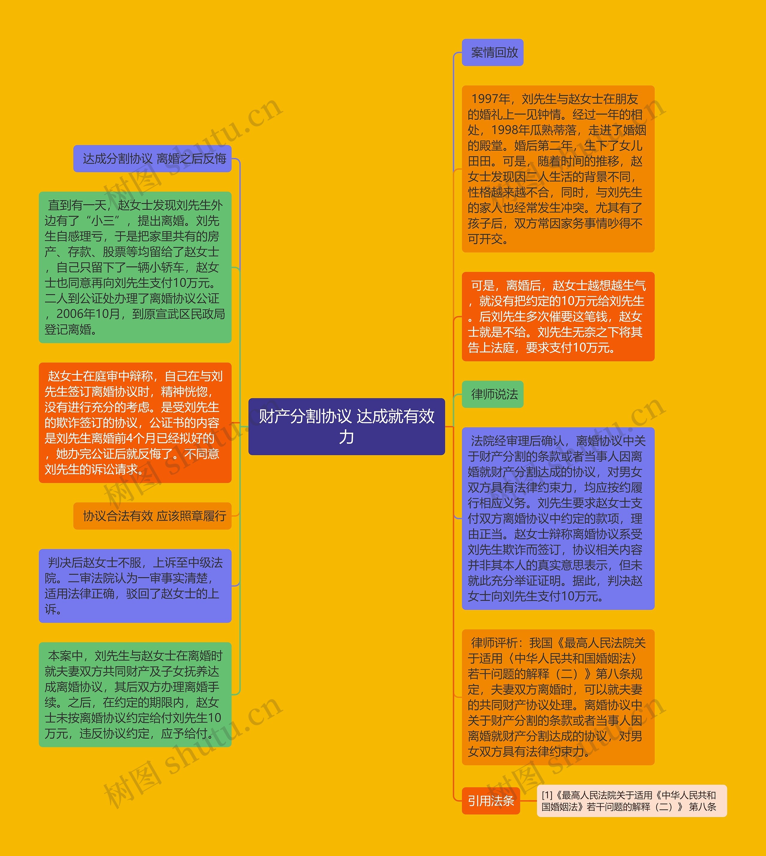 财产分割协议 达成就有效力思维导图