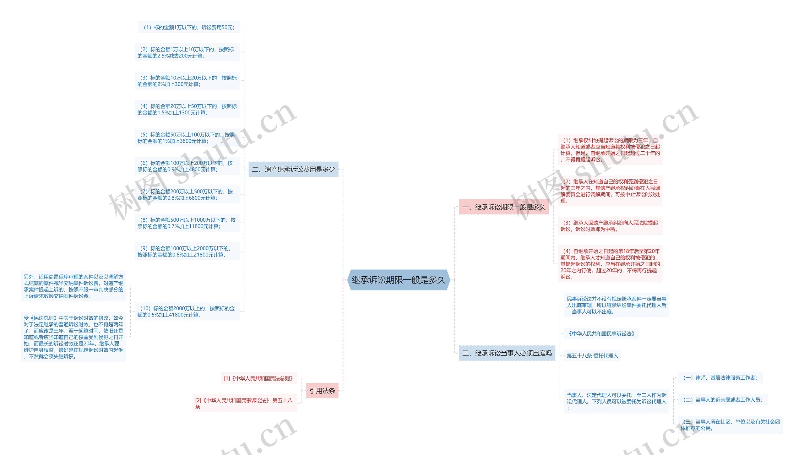 继承诉讼期限一般是多久思维导图