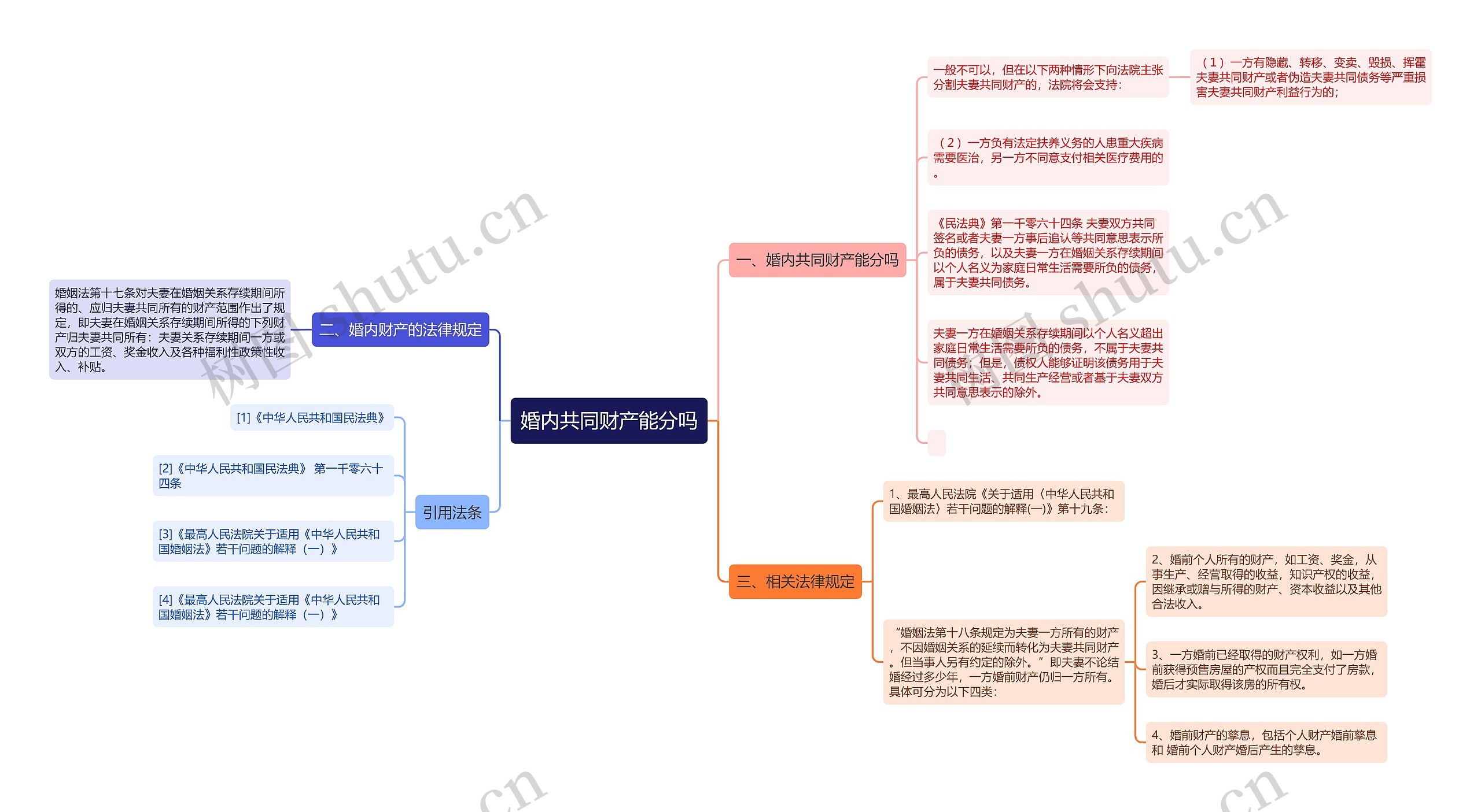 婚内共同财产能分吗思维导图