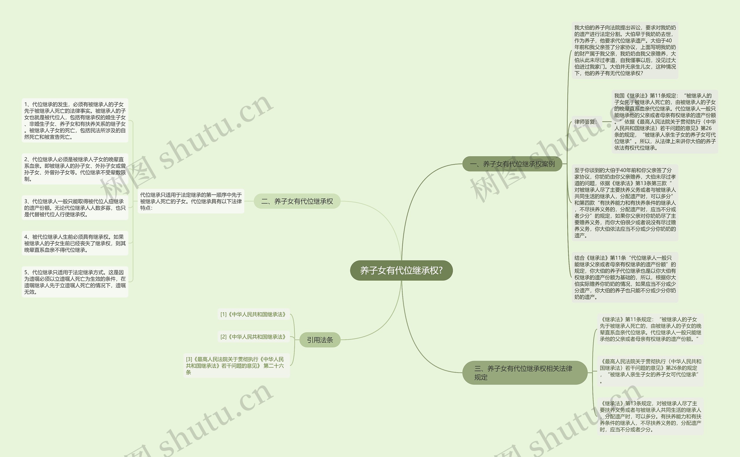 养子女有代位继承权?思维导图