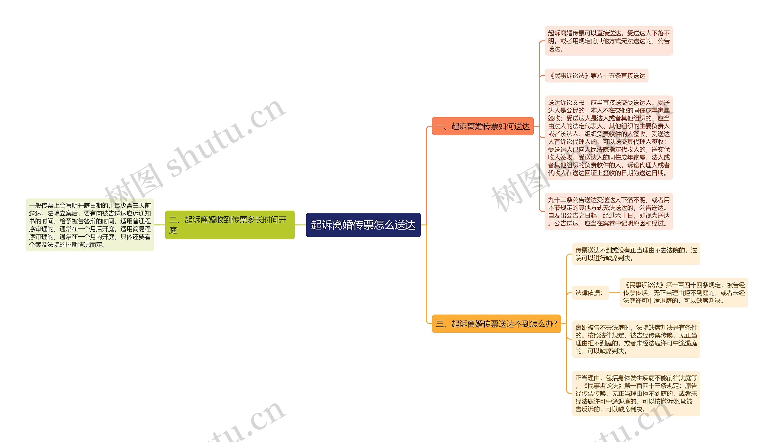 起诉离婚传票怎么送达