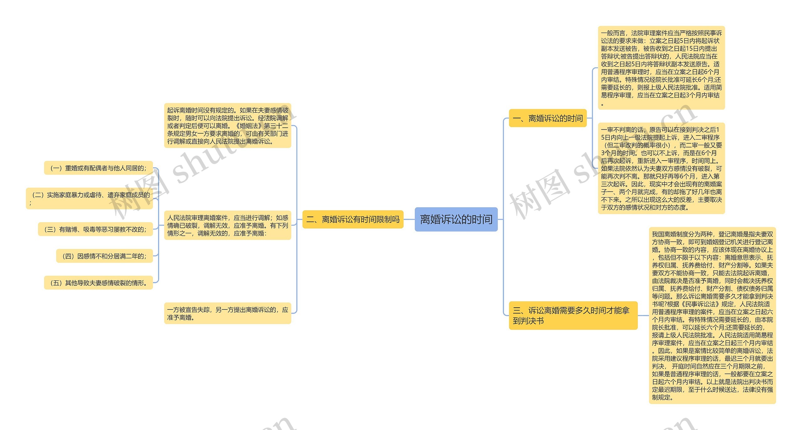 离婚诉讼的时间思维导图