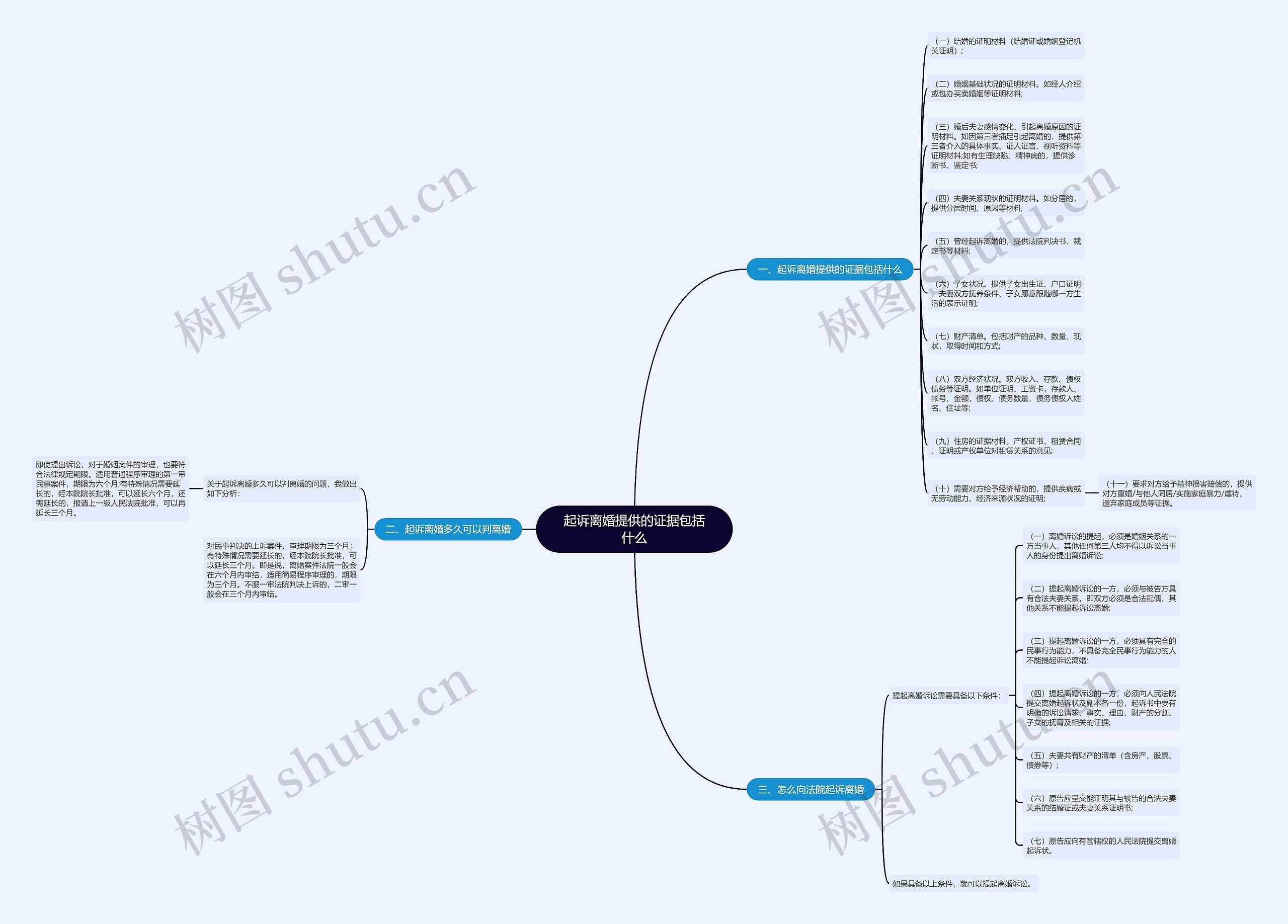 起诉离婚提供的证据包括什么思维导图