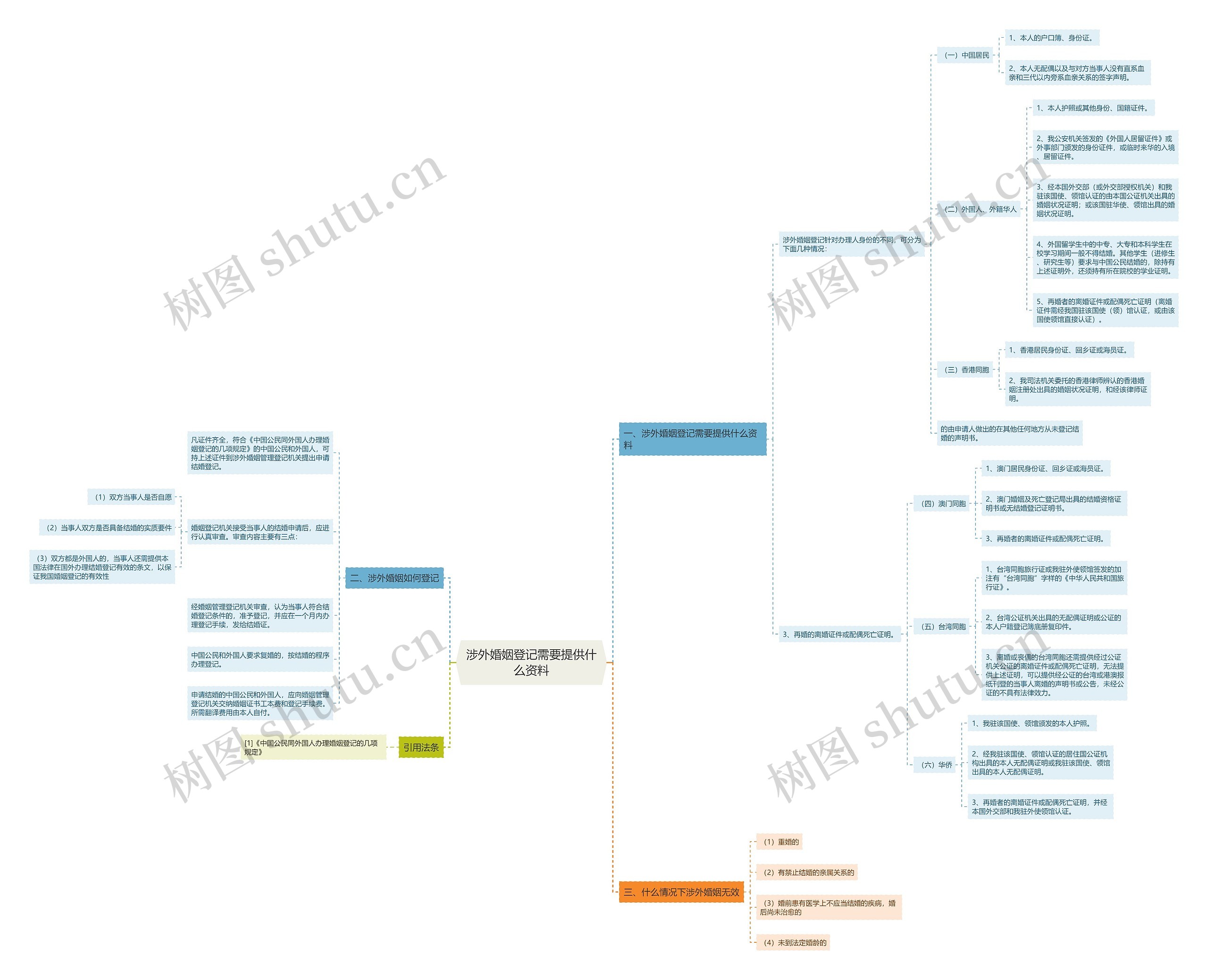 涉外婚姻登记需要提供什么资料思维导图