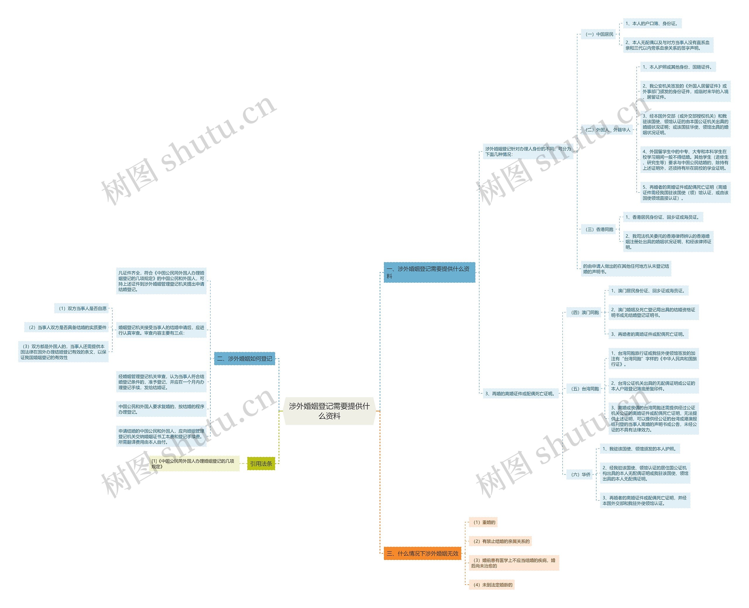 涉外婚姻登记需要提供什么资料 涉外婚姻登记需要提供什么资料