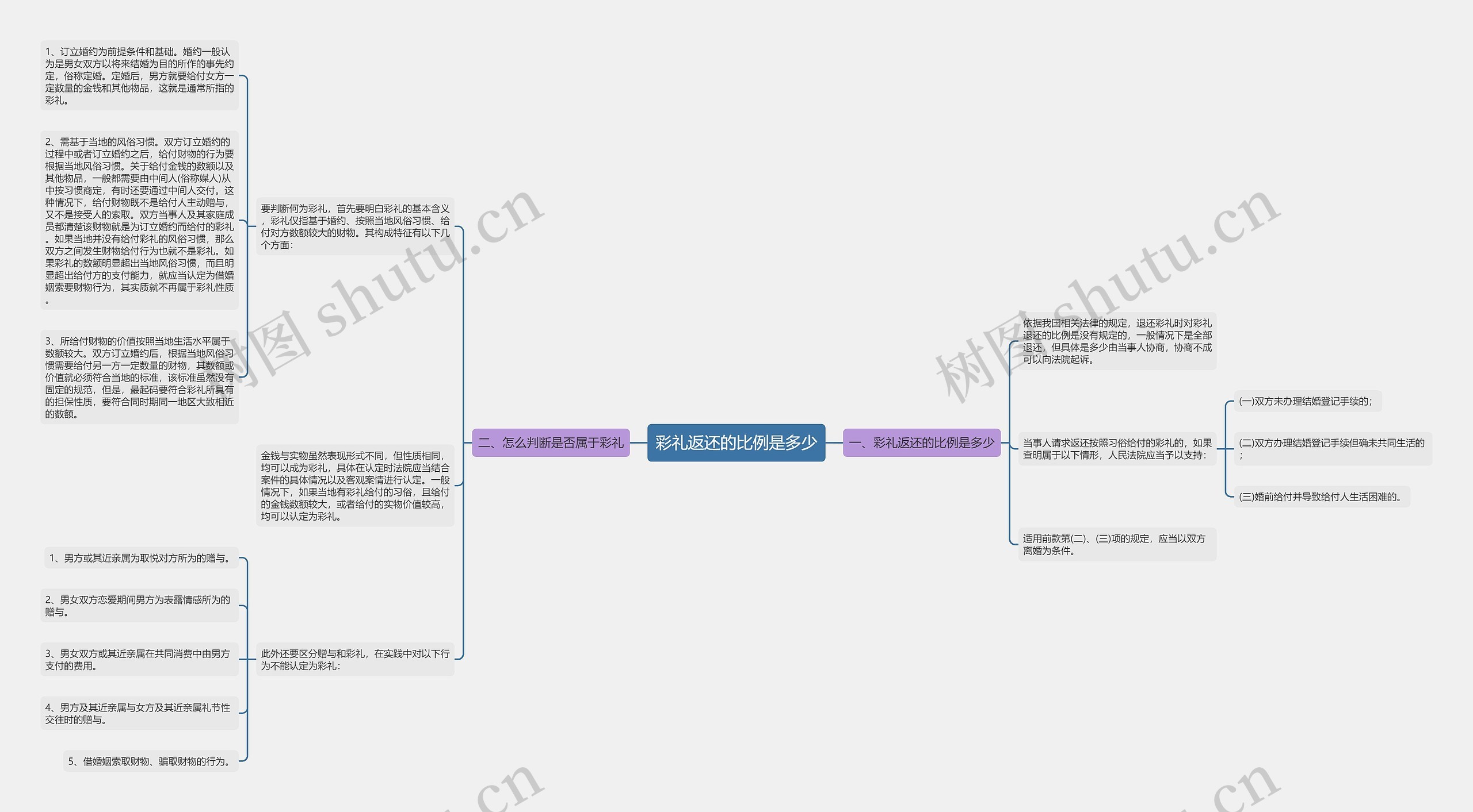彩礼返还的比例是多少思维导图