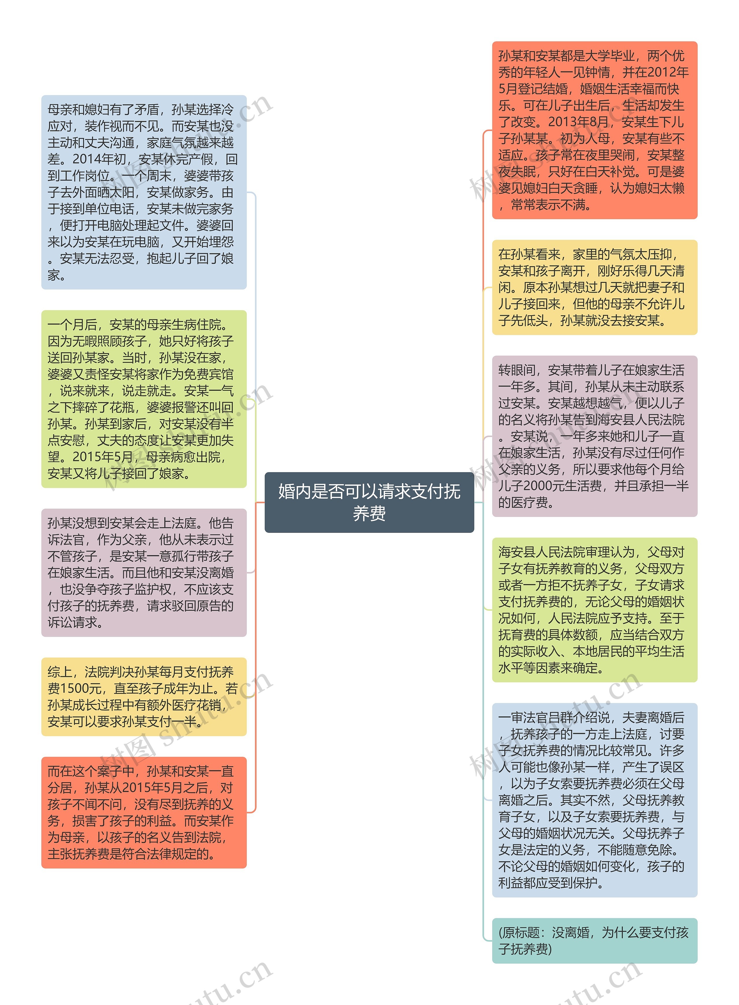 婚内是否可以请求支付抚养费思维导图