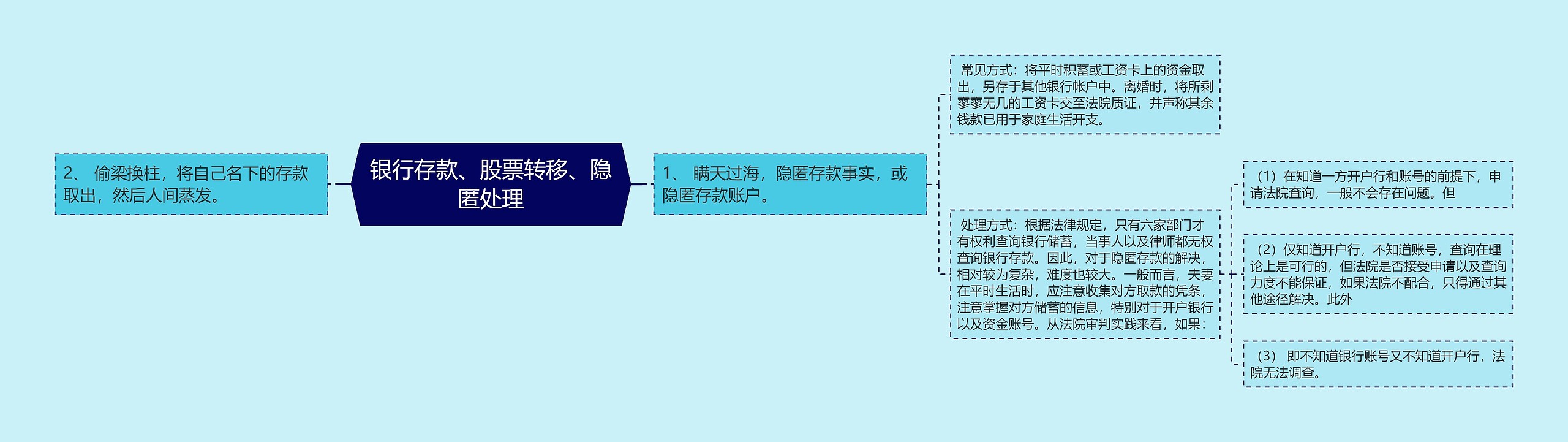 银行存款、股票转移、隐匿处理