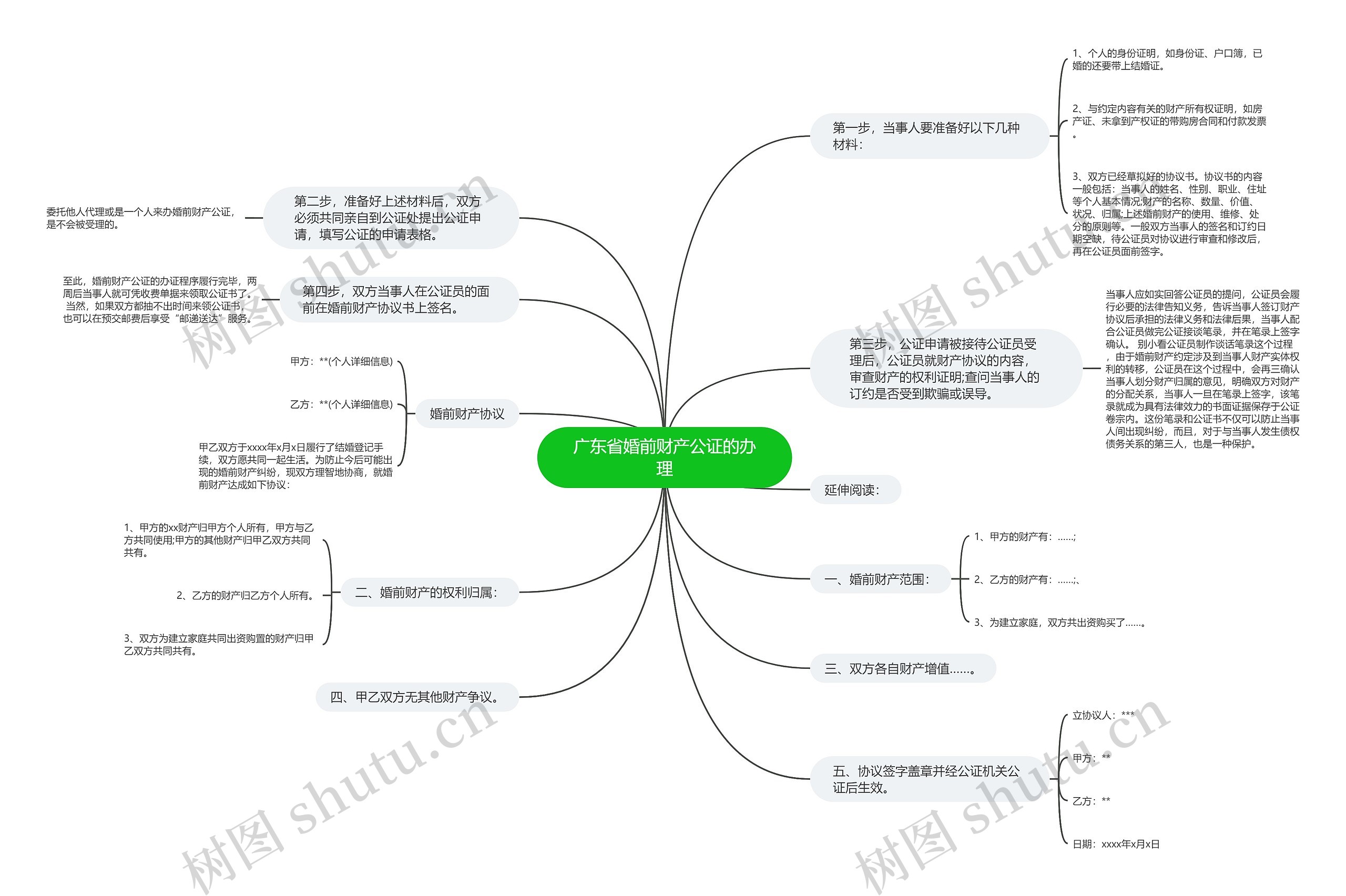 广东省婚前财产公证的办理思维导图